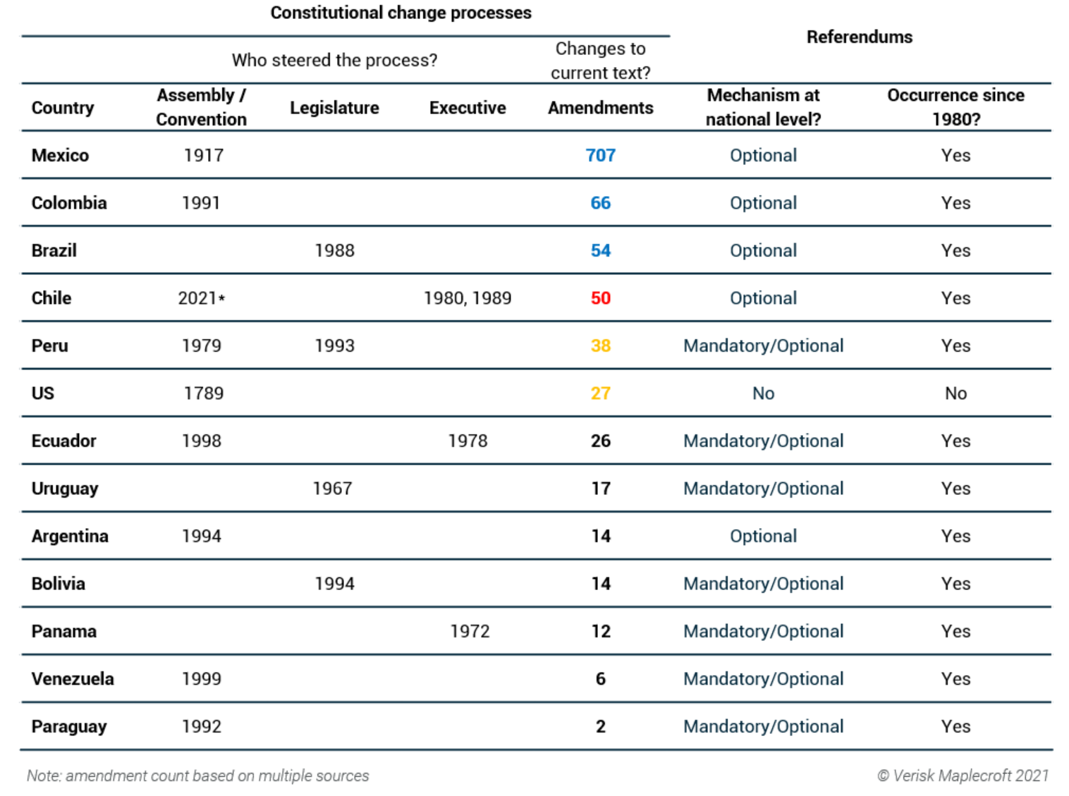Americas: Constitutional reform and popular participation
