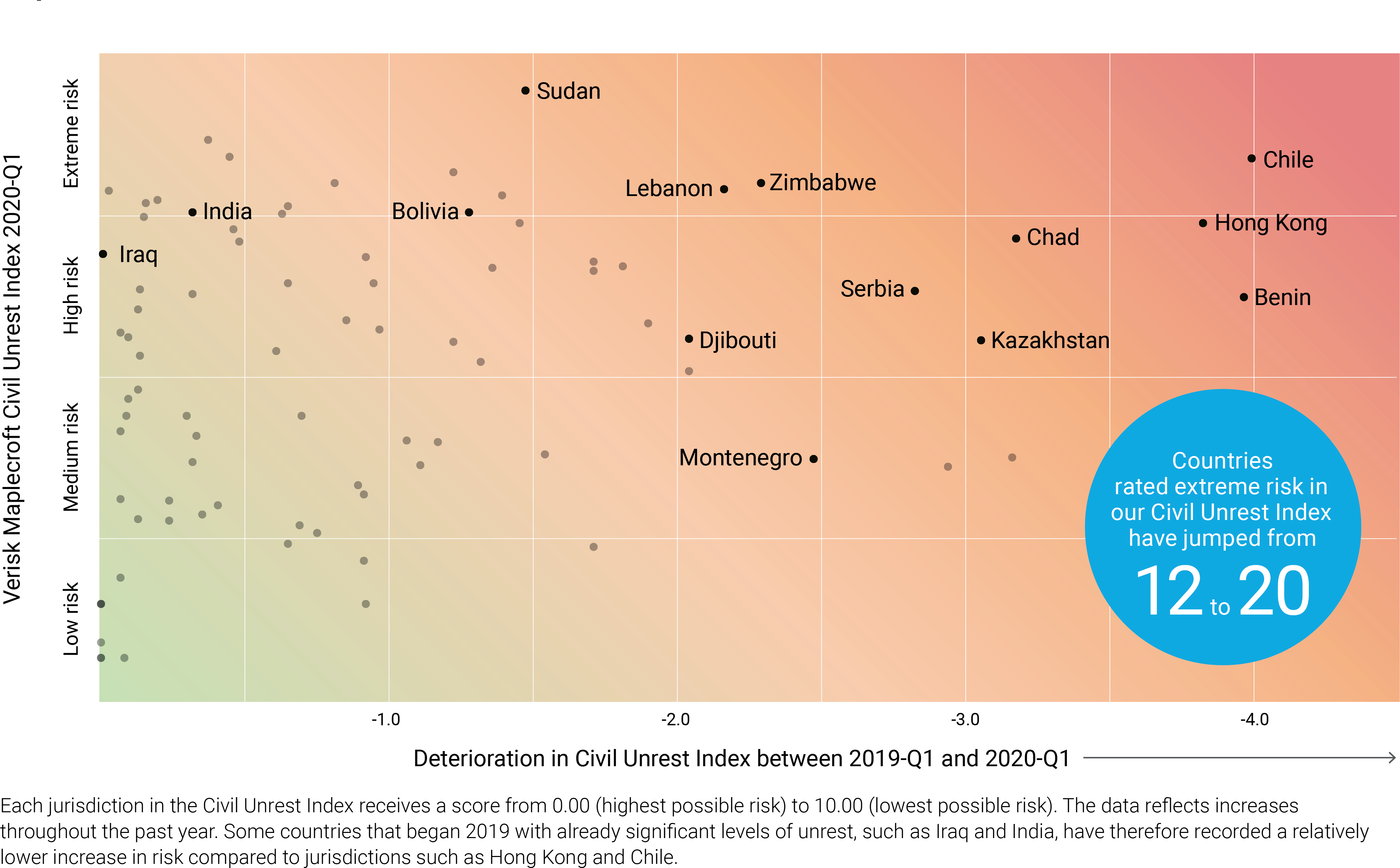 Figure 2: A quarter of all the world’s countries saw significant increases in civil unrest during 2019