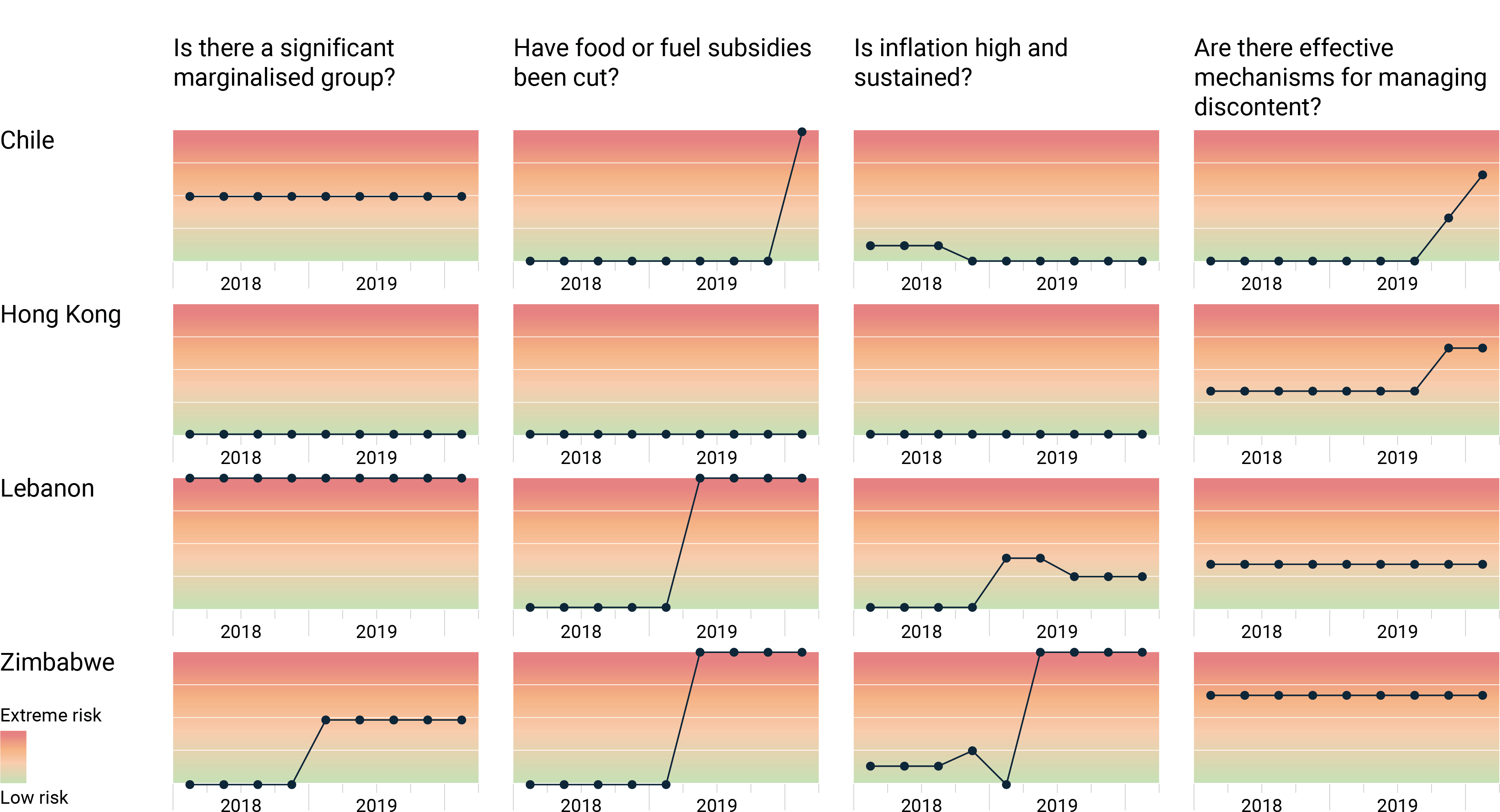 Figure 3: Indicators that inform the Civil Unrest Index can serve as an early warning sign