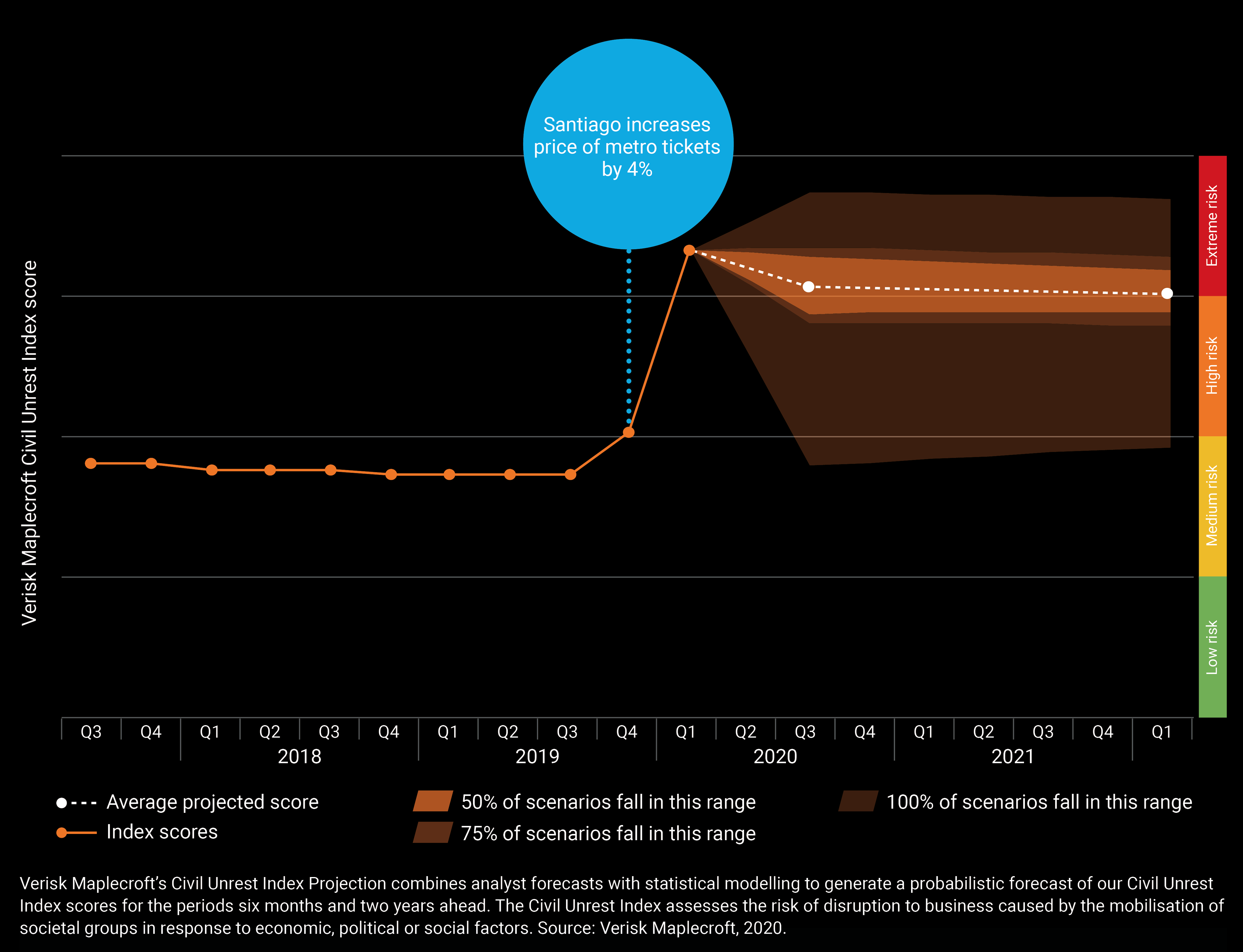 Figure 4: Civil Unrest projection for Chile indicates protests will likely linger despite constitutional reform