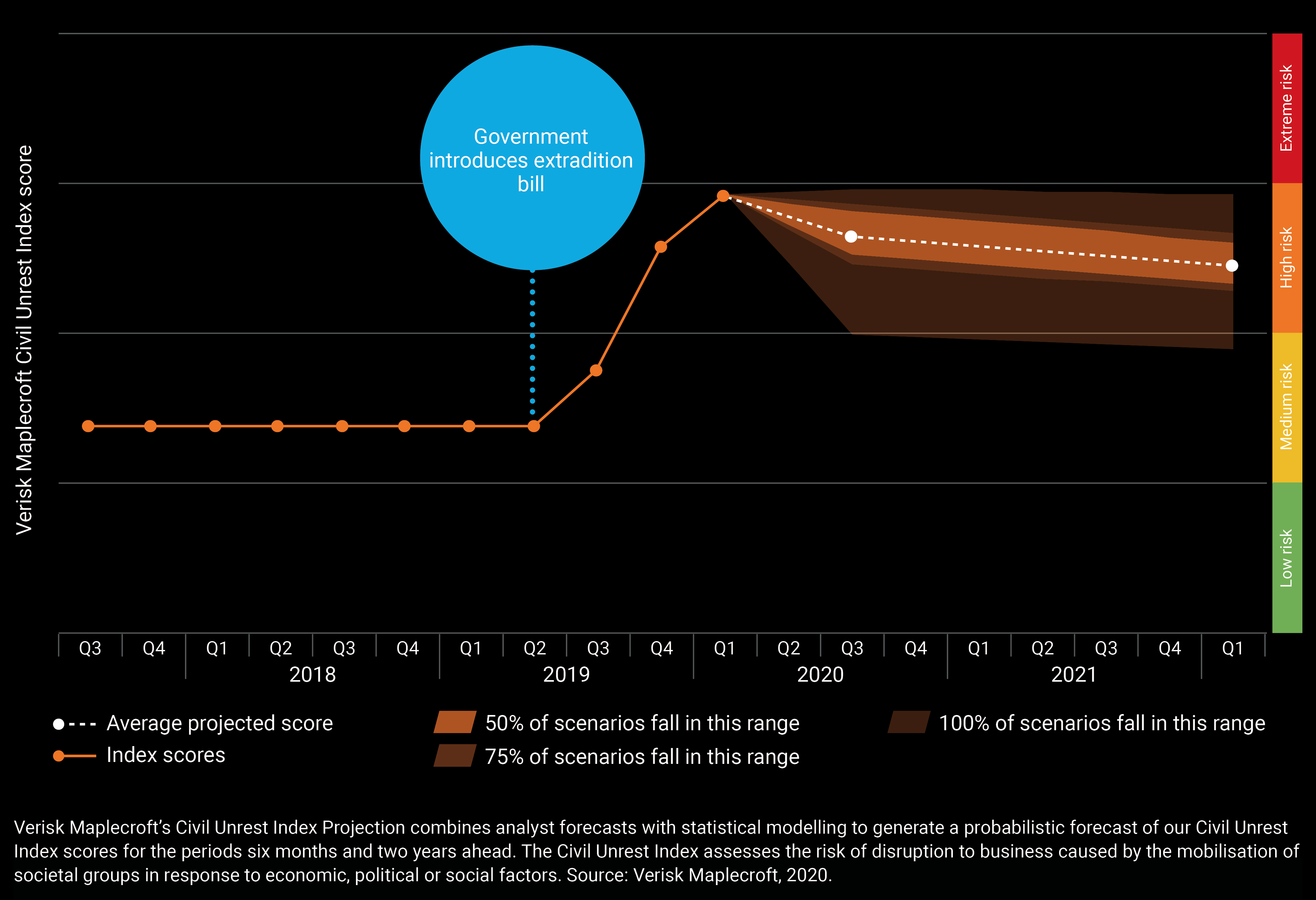 Figure 5: Civil Unrest Index projection for Hong Kong shows stalemate between protesters and government continuing until at least 2022-Q1