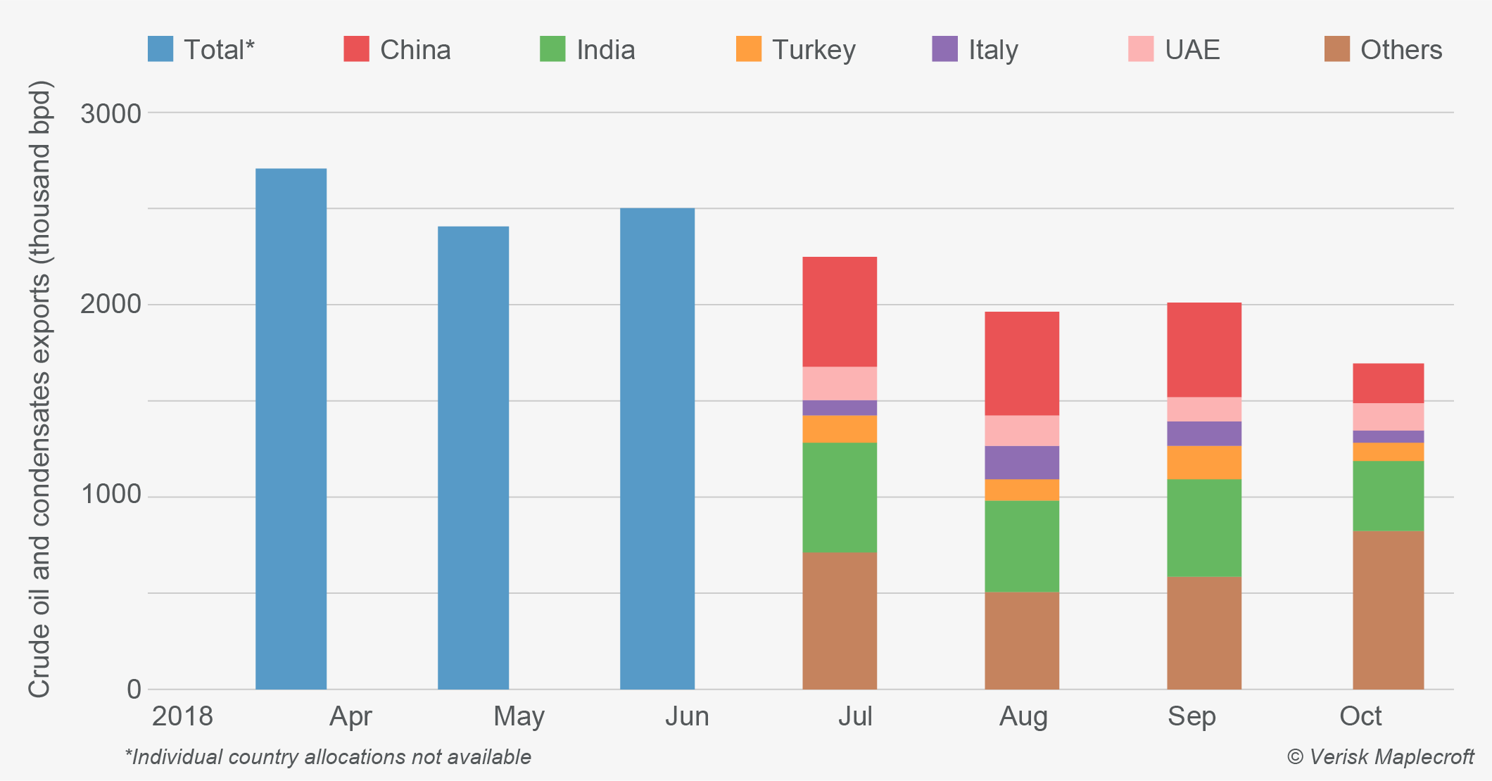 Iran oil and condensates exports - US waivers allow flow of around 1 million bpd from Iran until May 2019