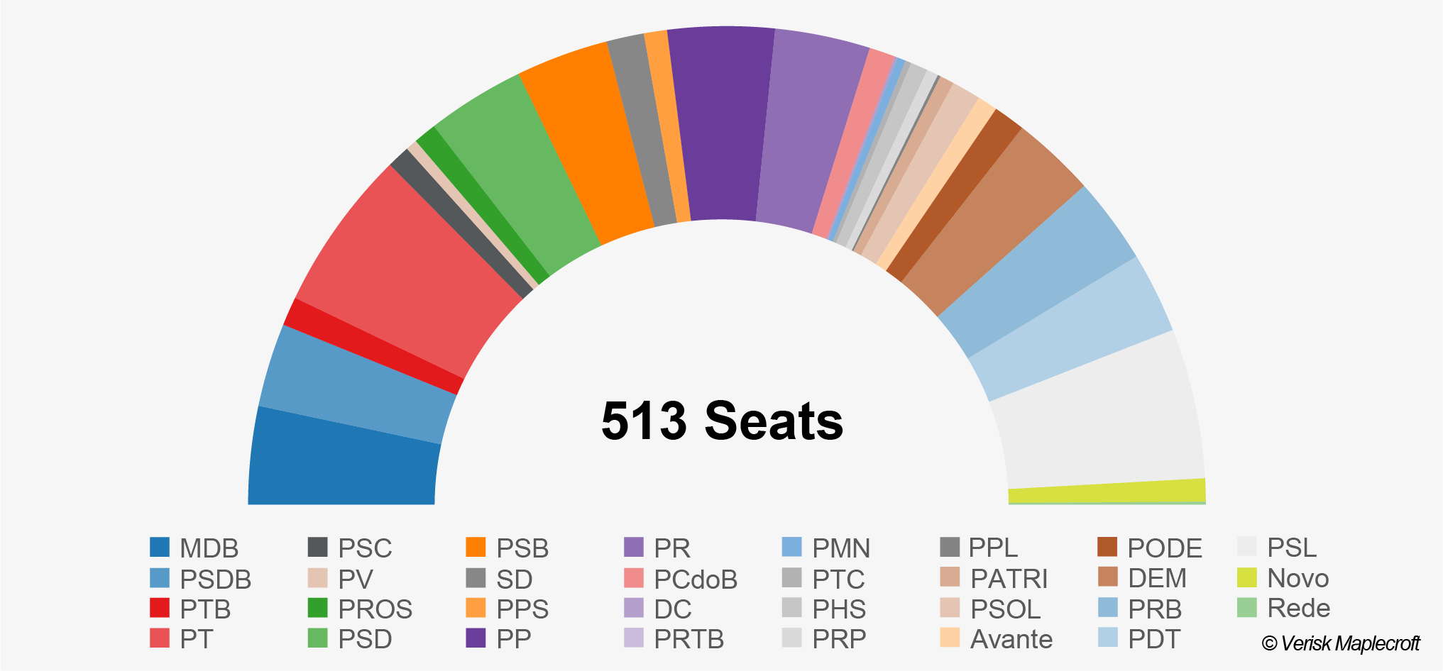 Composition of the Chamber of deputies, 2019