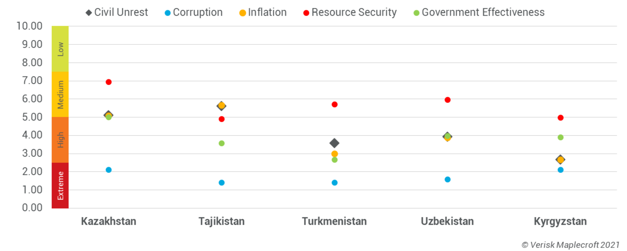 Political and economic index scores across Central Asian countries in 2022-Q1