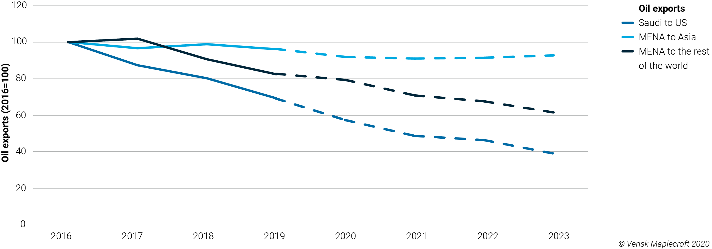 Figure 1: MENA oil exports to Asia remain strong as US imports of Saudi oil decline