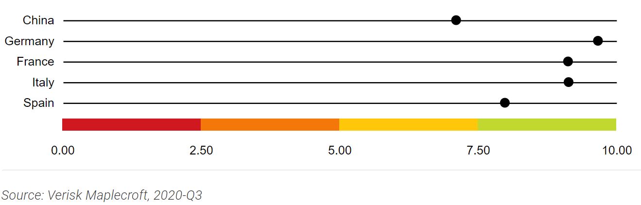 Barriers to Entry Index - Country comparison