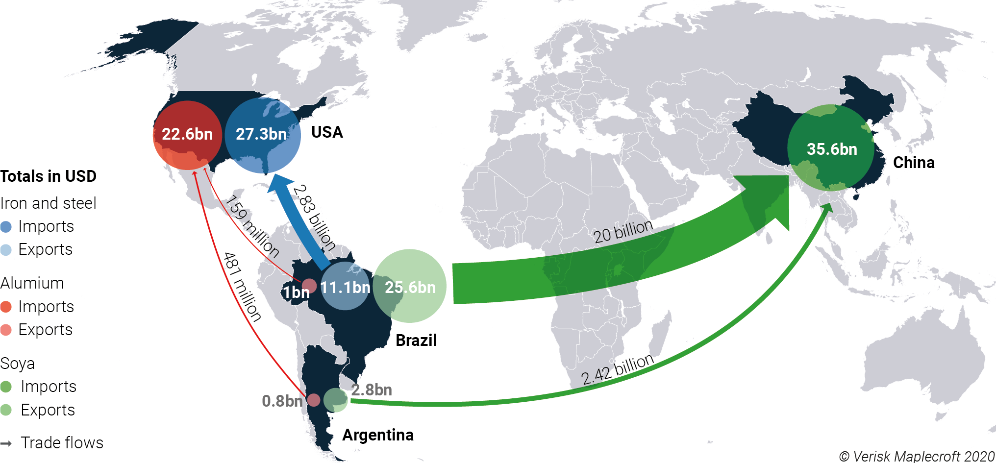 Figure 1: Value of soya exports to China vastly surpass the value of metals exports to the United States