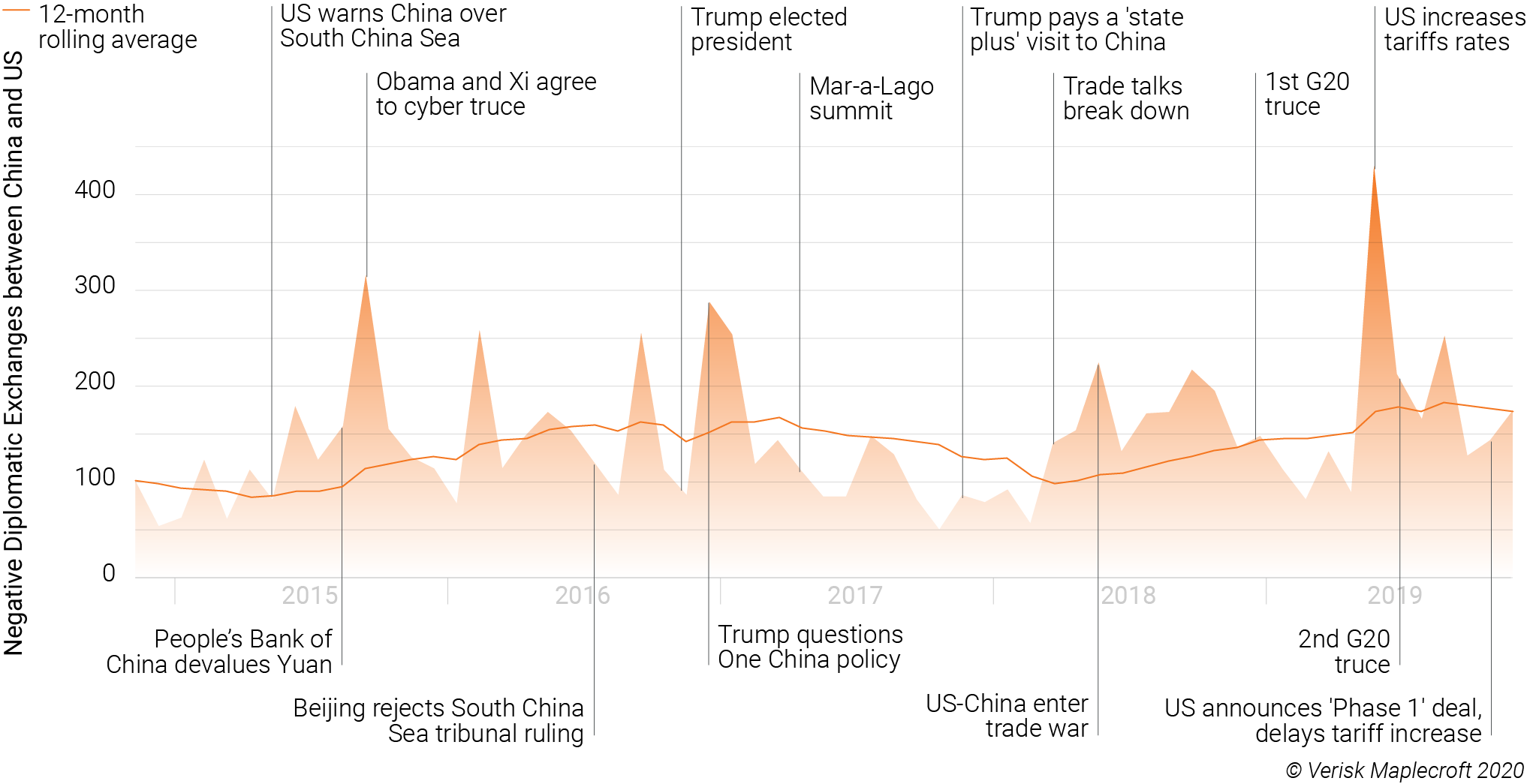 Figure 1: Long-term trend is towards increasing geopolitical tensions between the US and China