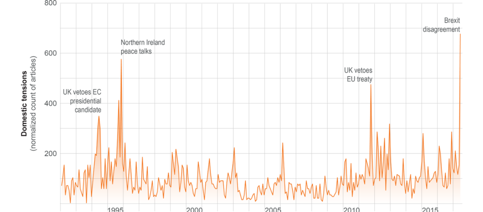 UK domestic tensions: example of a signal of European unity