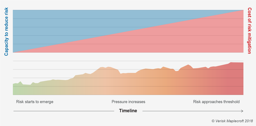 Early warning allows for optimal point of action