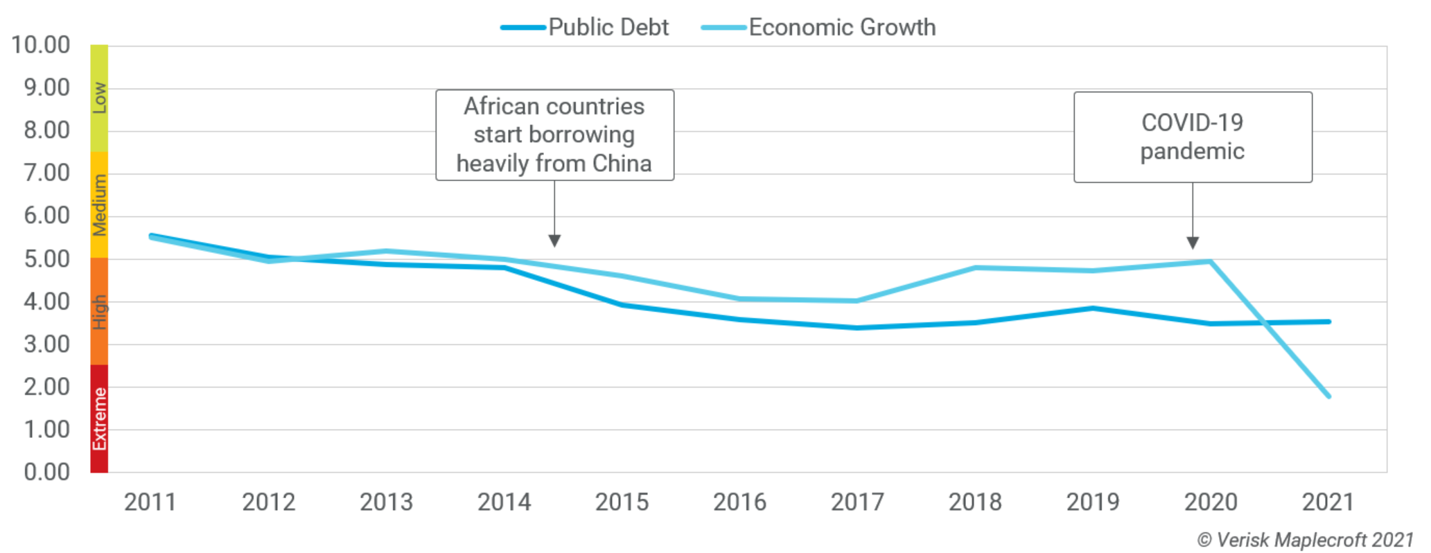Evolution of Maplecroft’s Public Debt and Economic Growth Risk indices between 2011 and 2021 in Africa