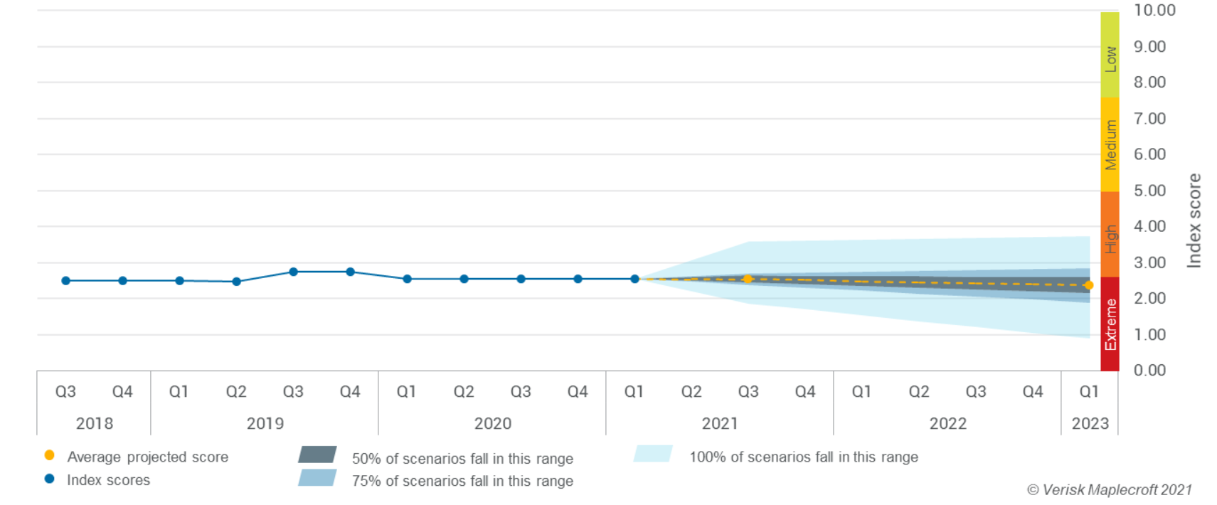 Civil Unrest projections for 2021-Q3 and 2023-Q1