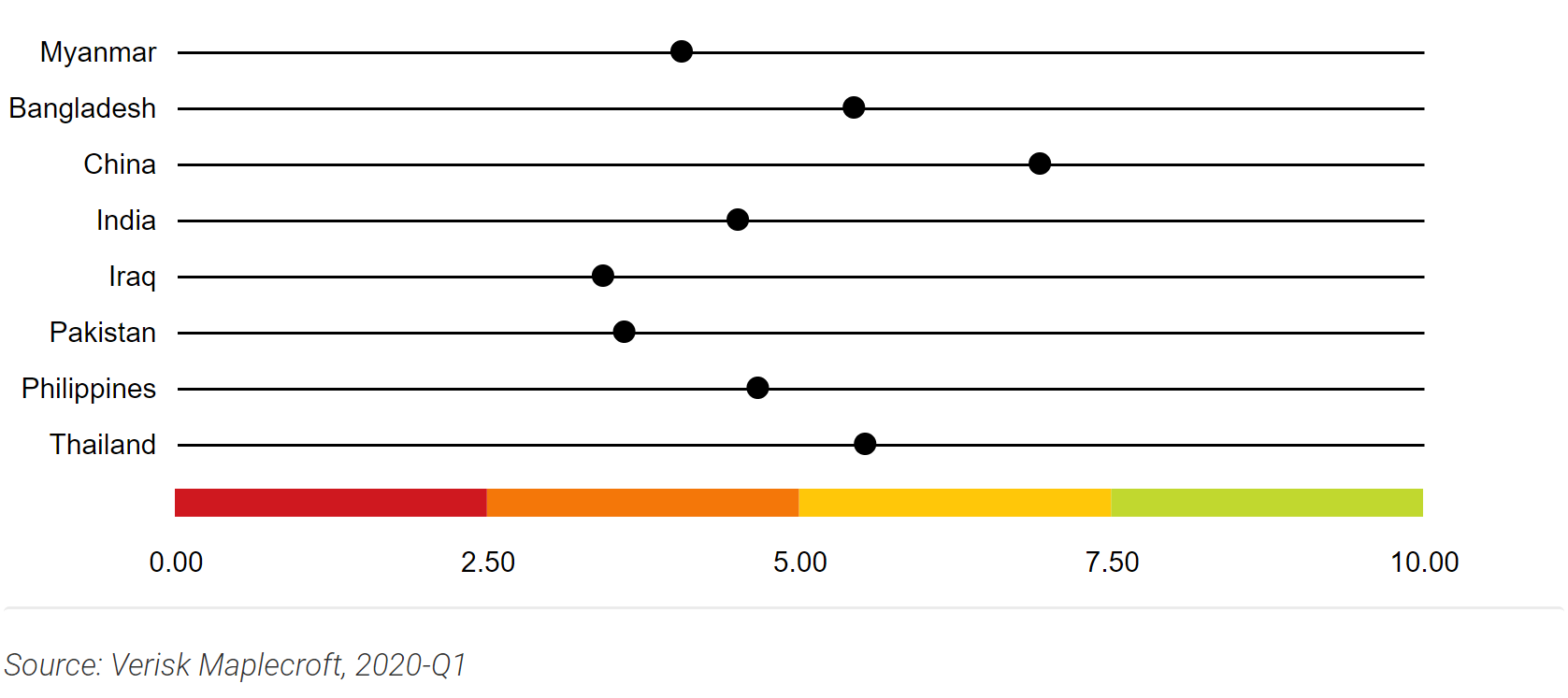 Country comparison: Political Risk Index