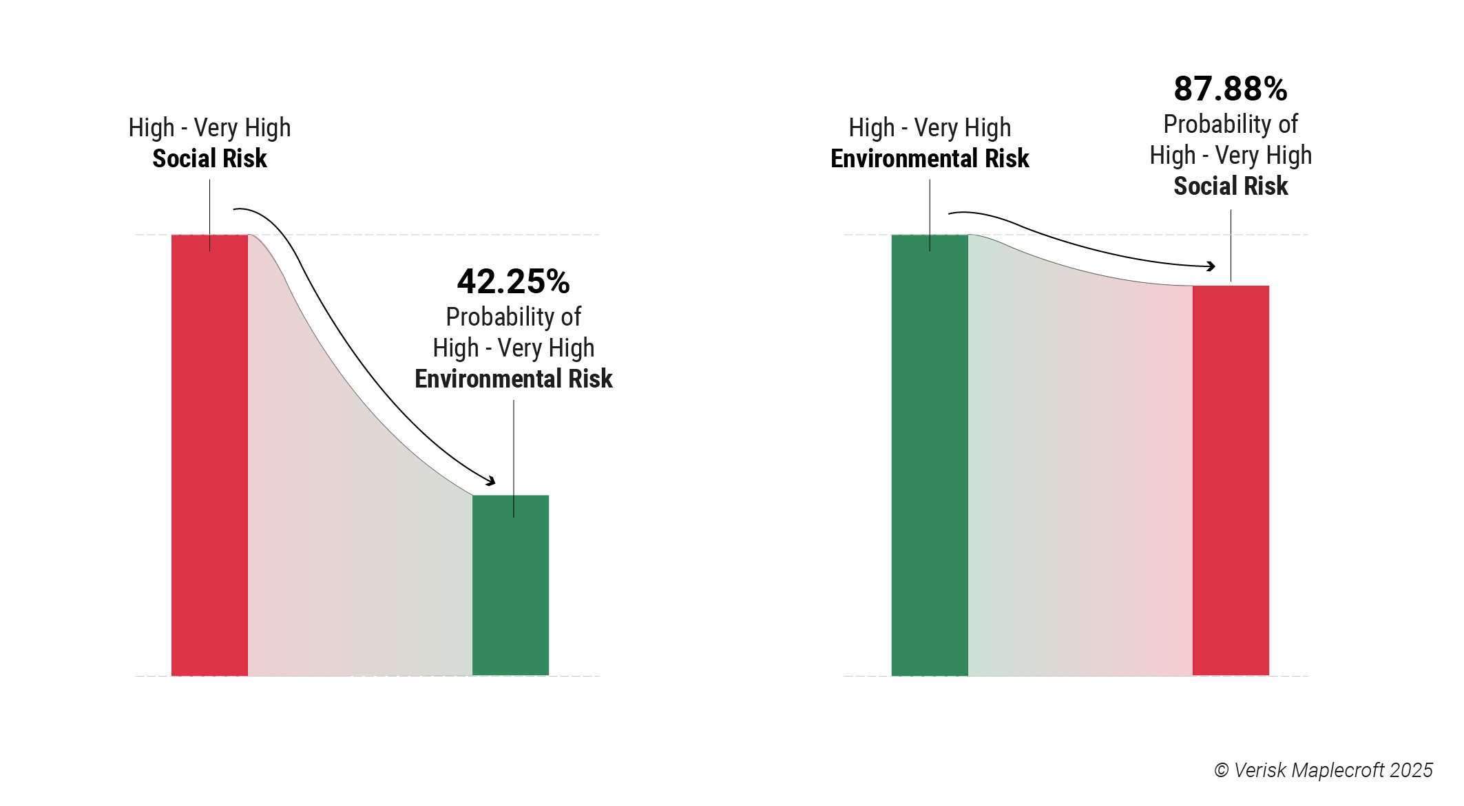 Figure 5: Environmental and social risks do not occur in silos