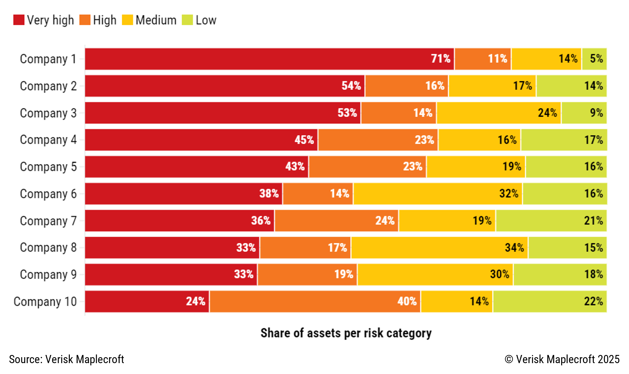 Figure 3: Water stress a risk for all tech companies, but asset-level lens reveals major variation