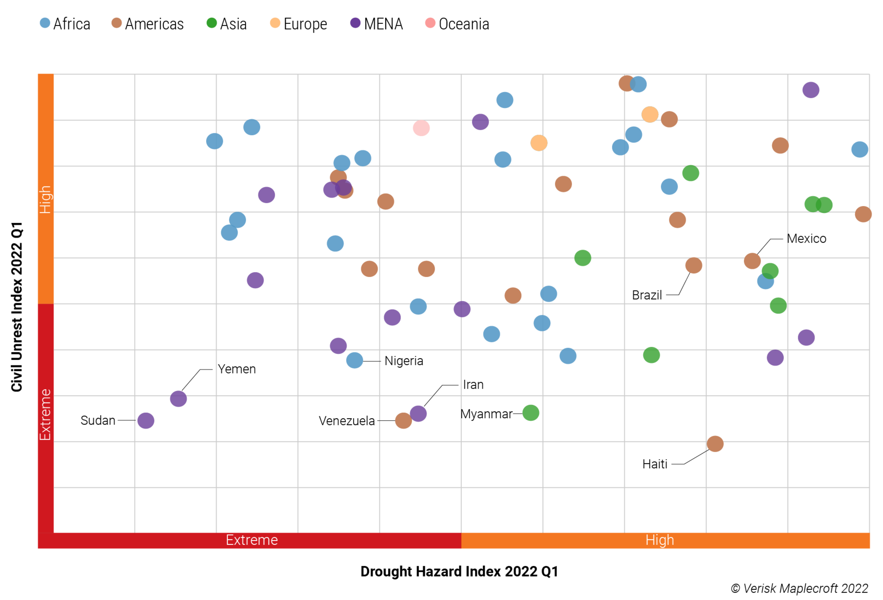 Countries with high risks of civil unrest for often also highly exposed to drought and food insecurity triggered by climatic shifts