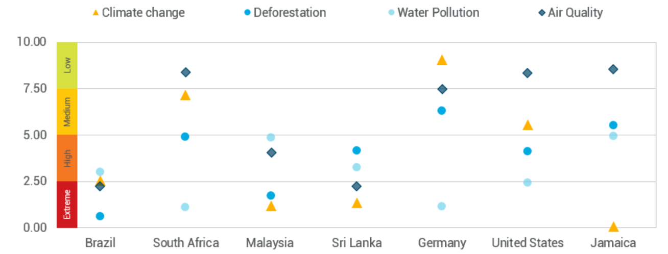 Location specific risks to biodiversity