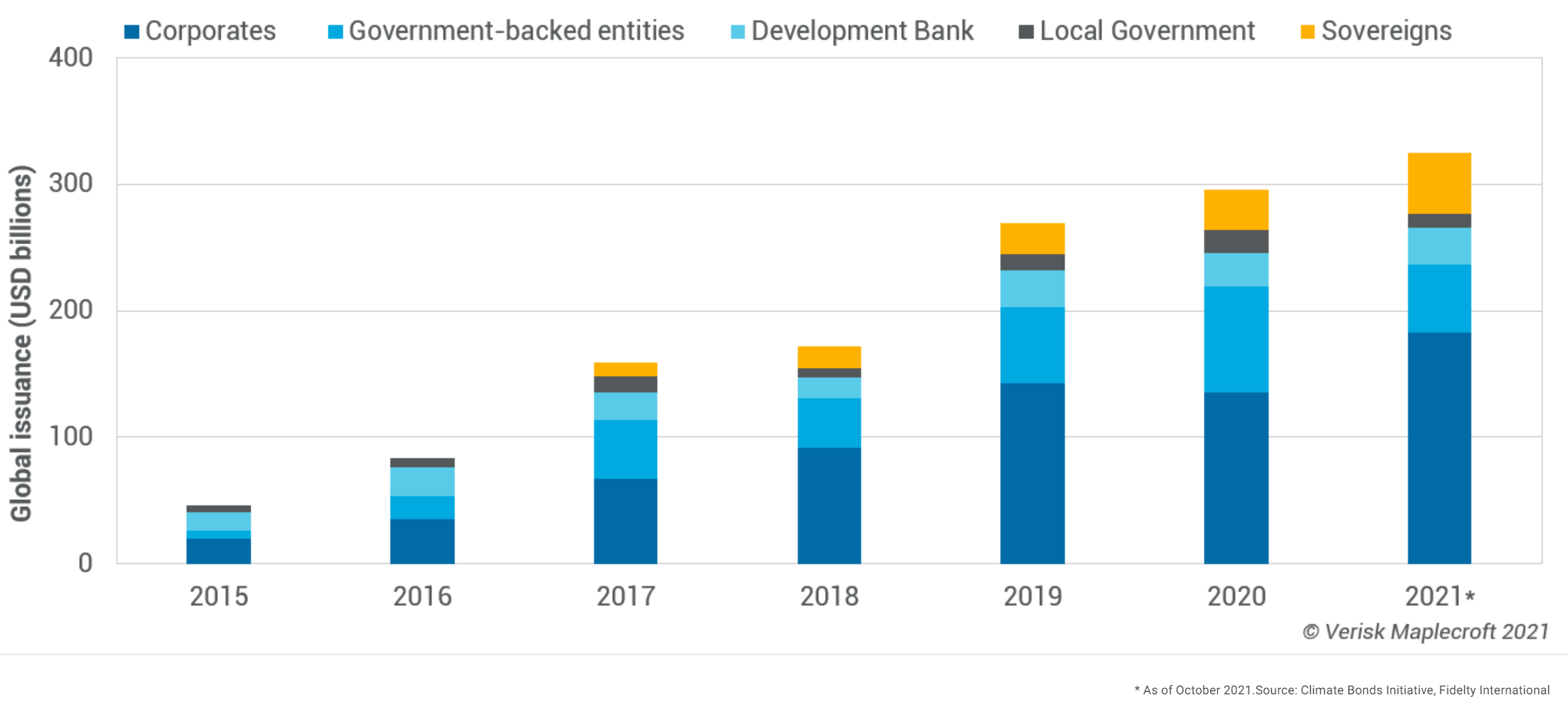 Sovereign issuances make up 15% of total green bond issuances