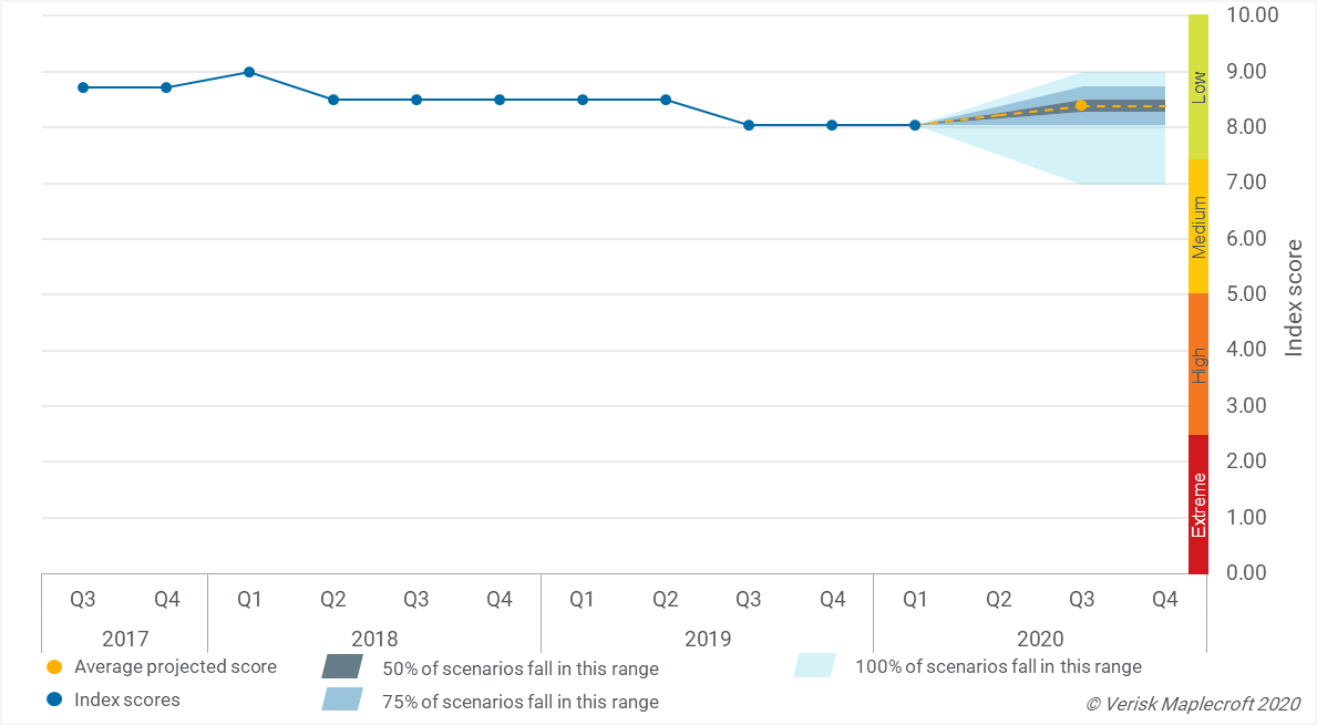 China’s Government Stability Index Projection 2020