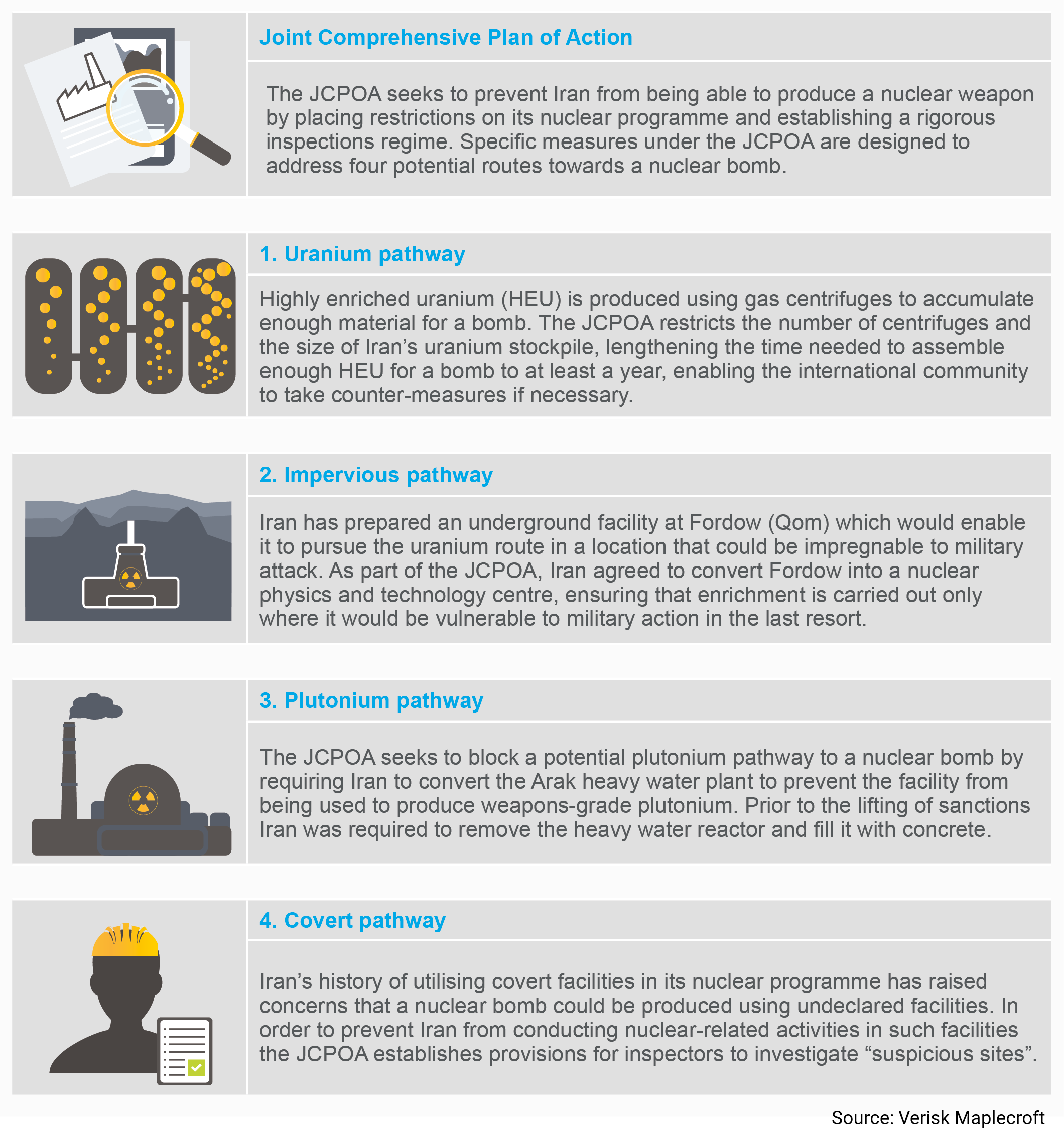 Figure 1: Joint Comprehensive Plan of Action framework