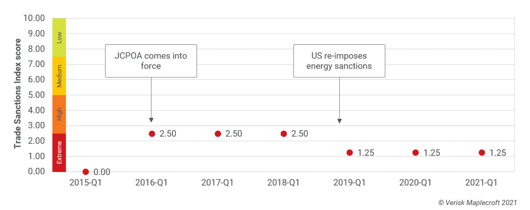 Figure 2: Trade Sanctions Index, Iran: 2015-2021