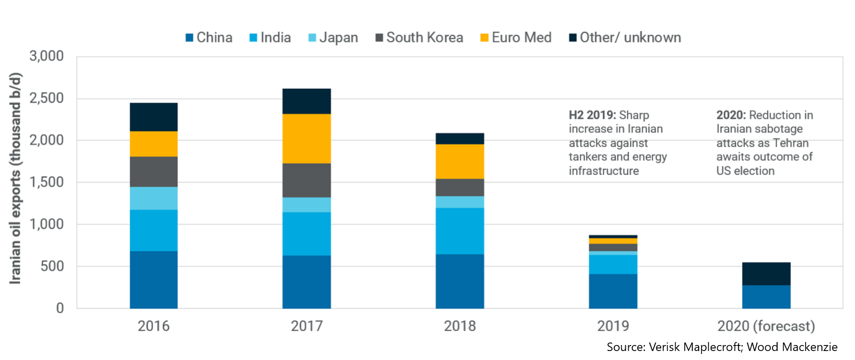 Figure 4: Iranian oil exports, 2016-2020