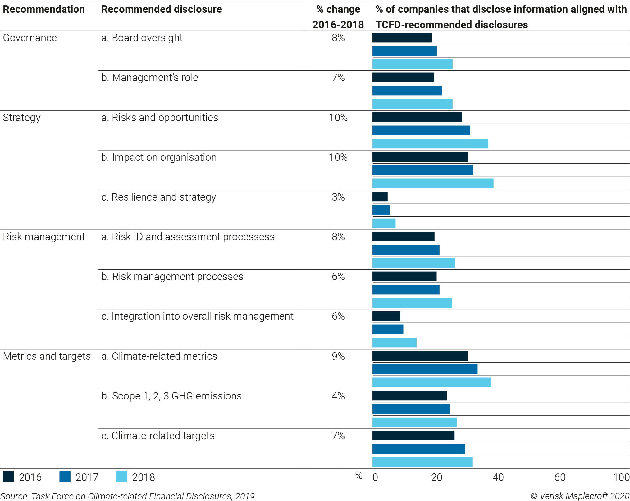 Percentage of companies disclosing information aligned with TCFD standards 2016-2018