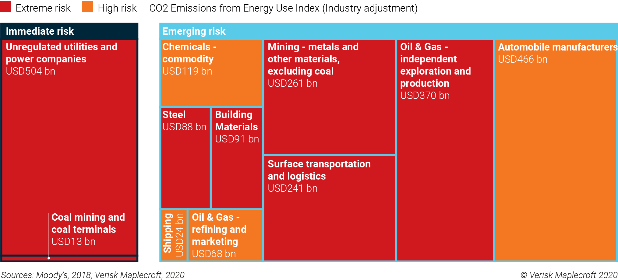Sectors where environmental risk threatens credit ratings (At risk debt by sector, USD)