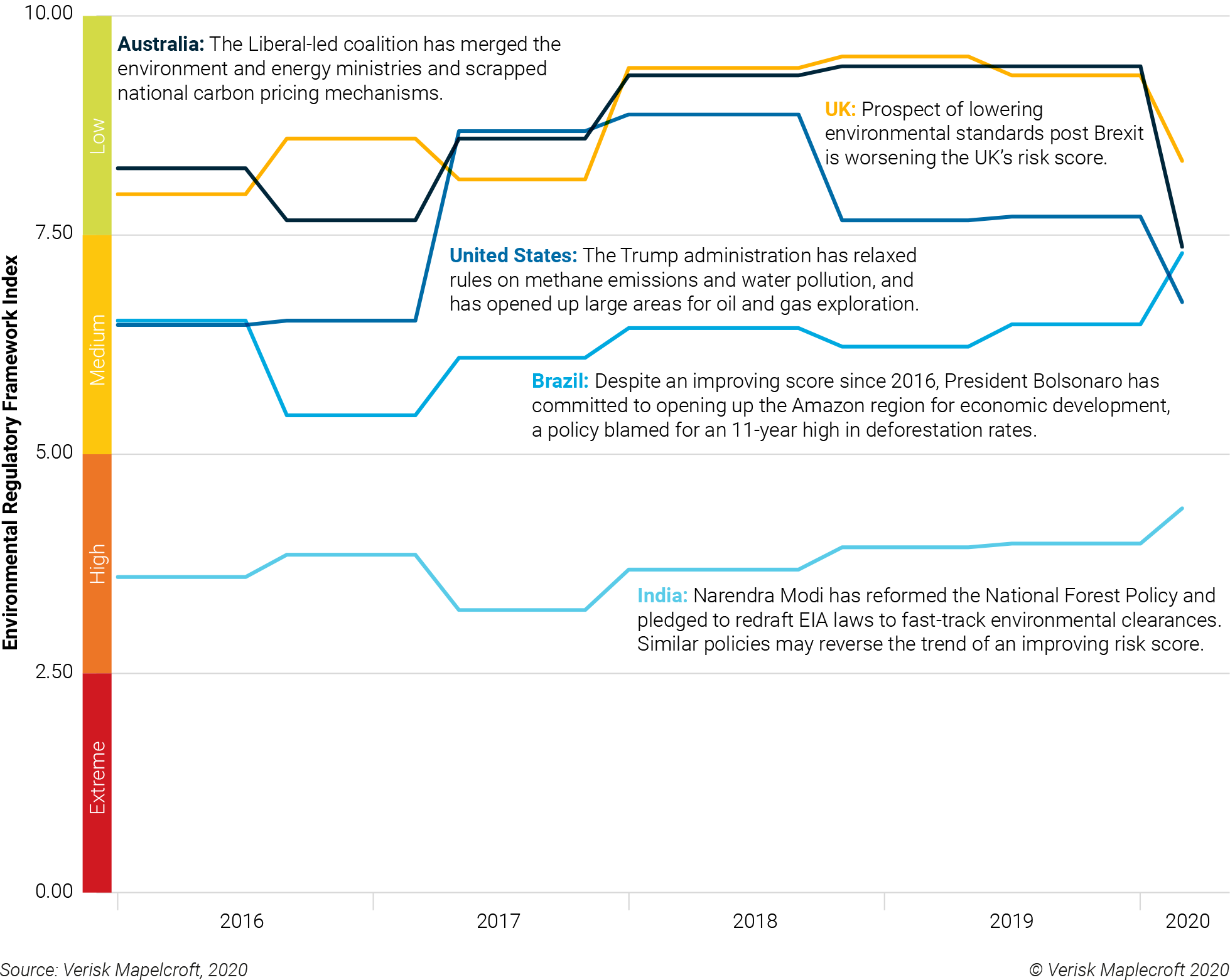 Major economies buck the trend of globally improving environment regulation