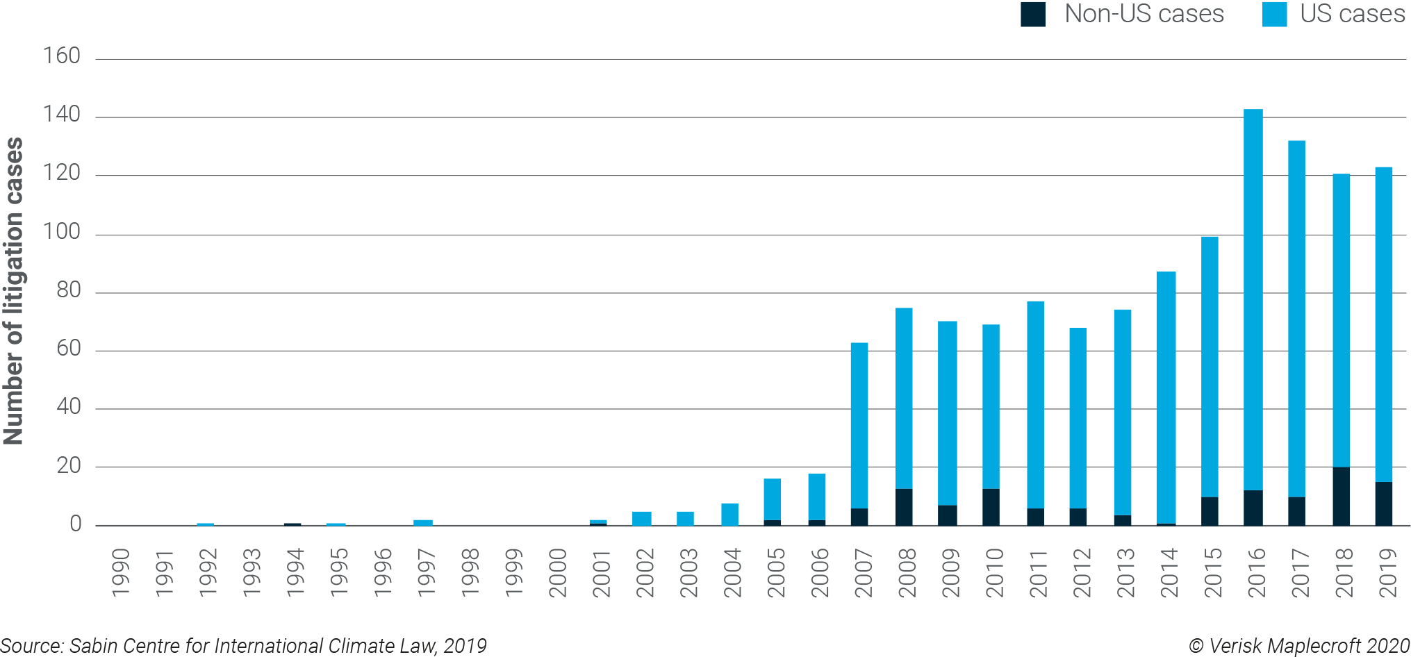 Figure 1: Rising tide of climate change litigation actions, 1990-2019