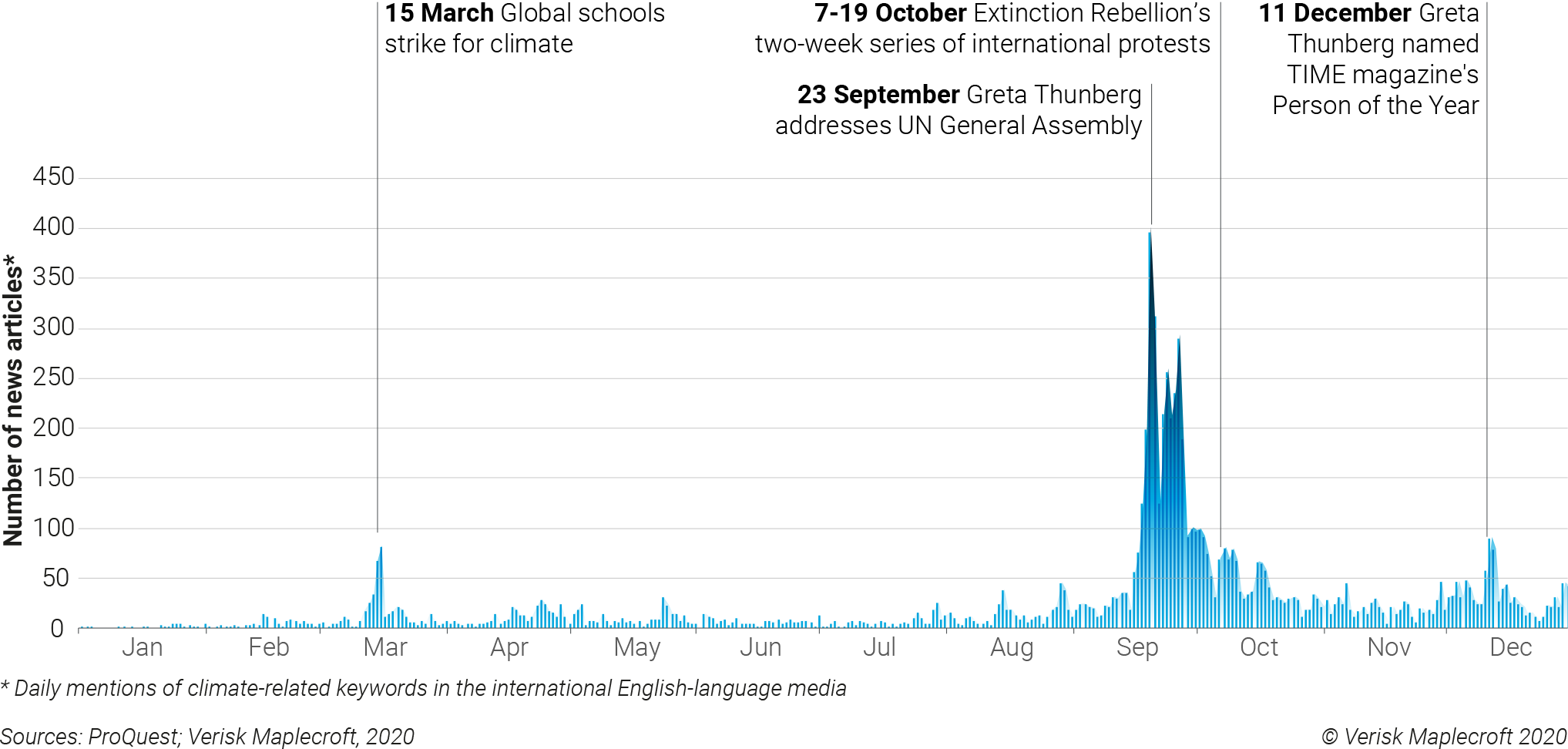 Figure 2: The ‘Greta effect’ raised climate coverage in the international media during 2019