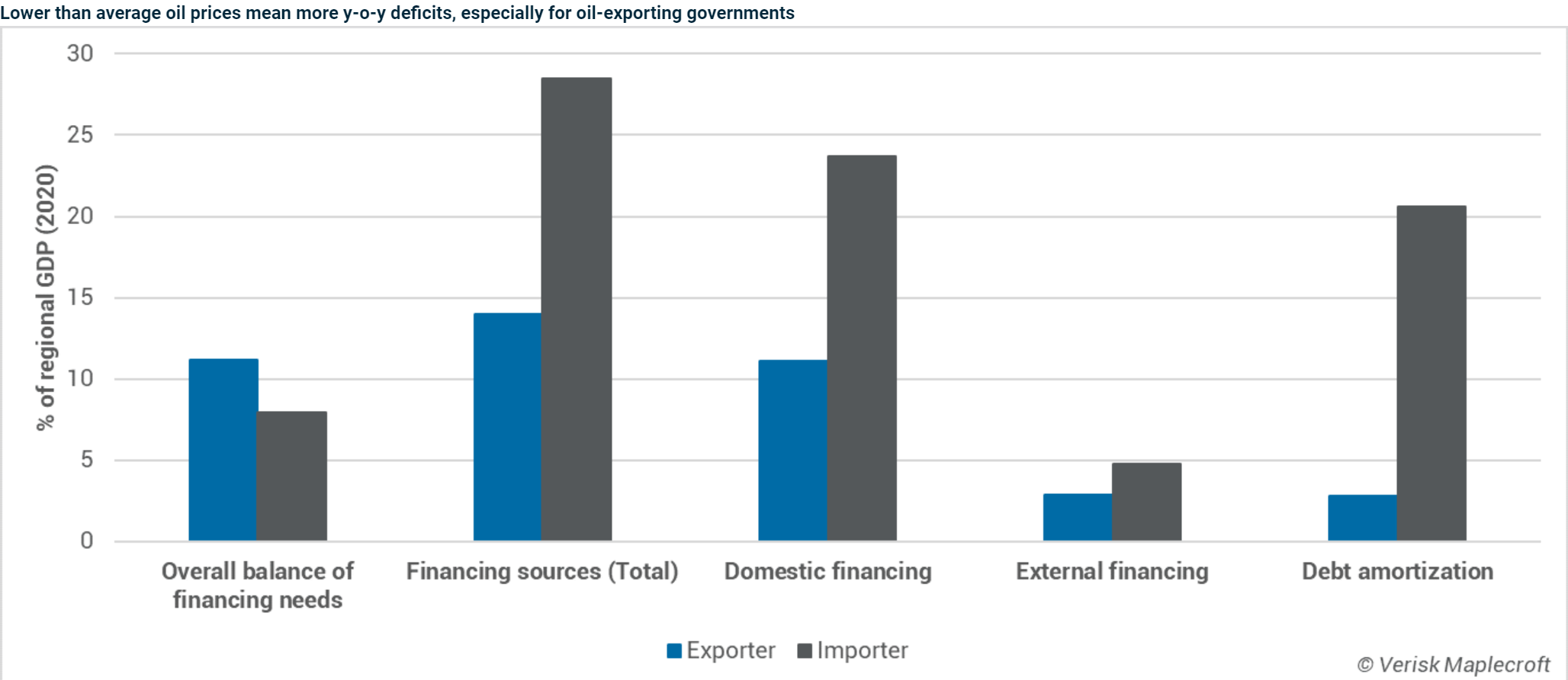 Debt financing profiles of oil-exporting versus oil-importing countries in MENA