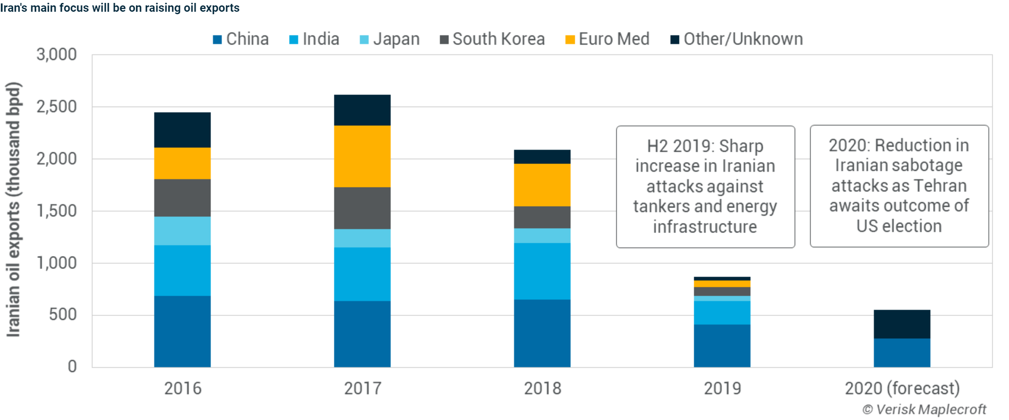 Iranian oil exports, 2016-2020