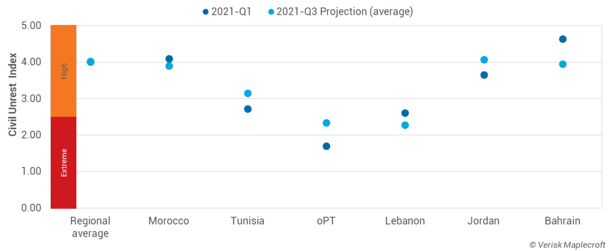 Performance of selected MENA countries in our six-month Civil Unrest Index projection