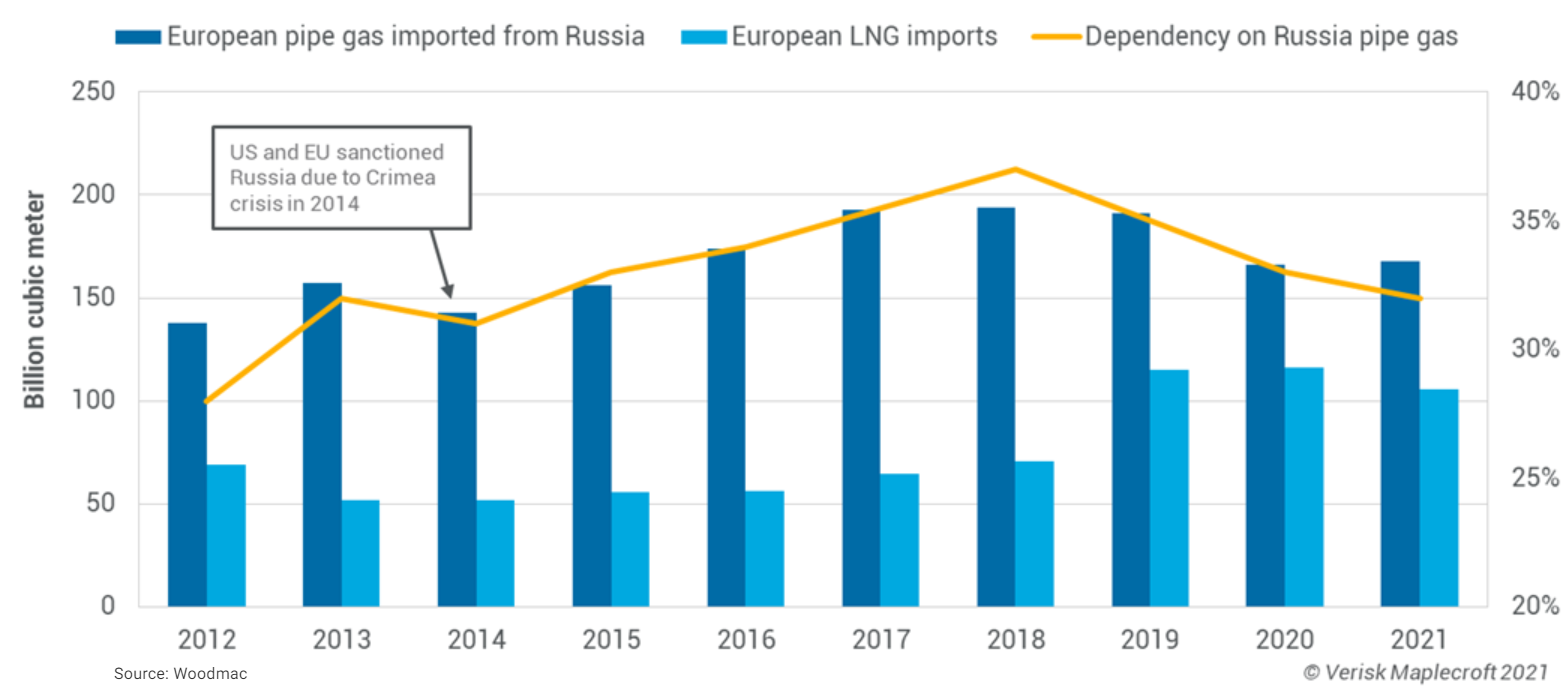 Despite increased LNG imports and sanctions since 2014, European dependency on Russian piped gas remains high