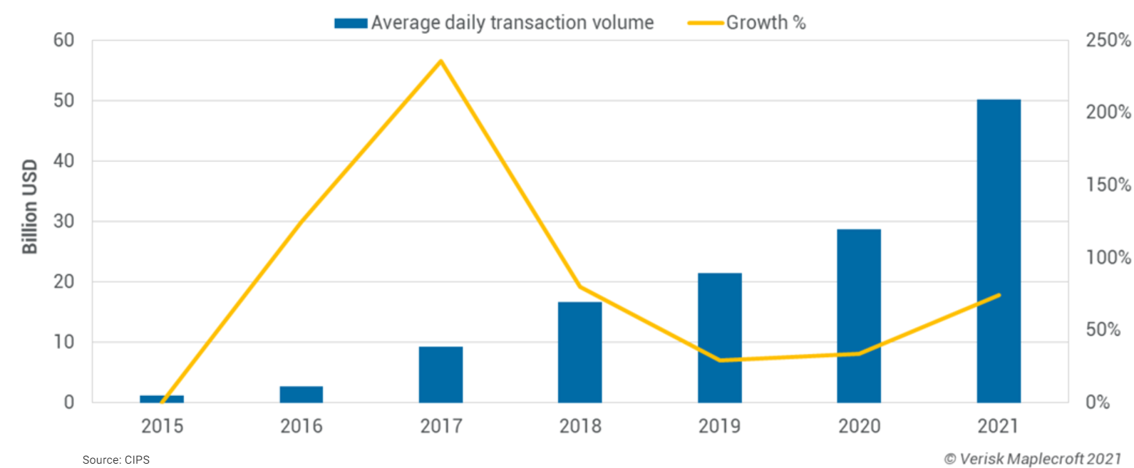China's Renminbi payment system CIPS has grown rapidly since 2015
