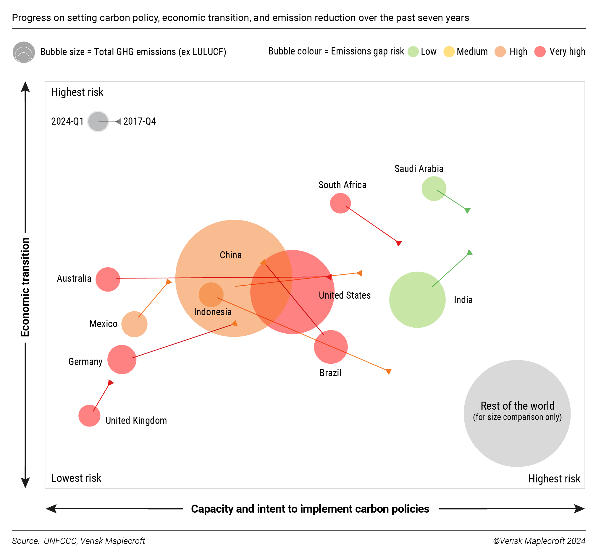 Figure 1: Carbon policy advances are stalling among major emitters