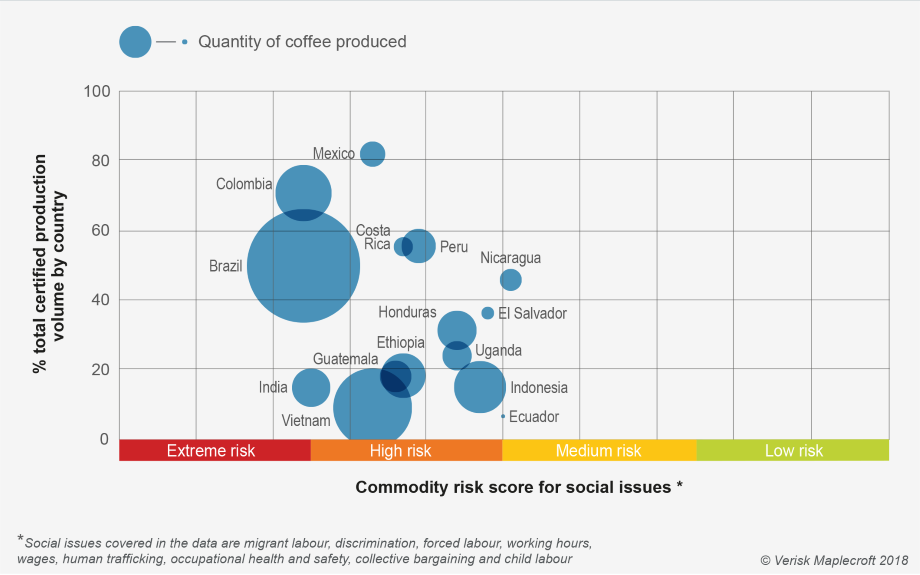 Extreme social risks in key coffee producers may indicate failure of certification schemes