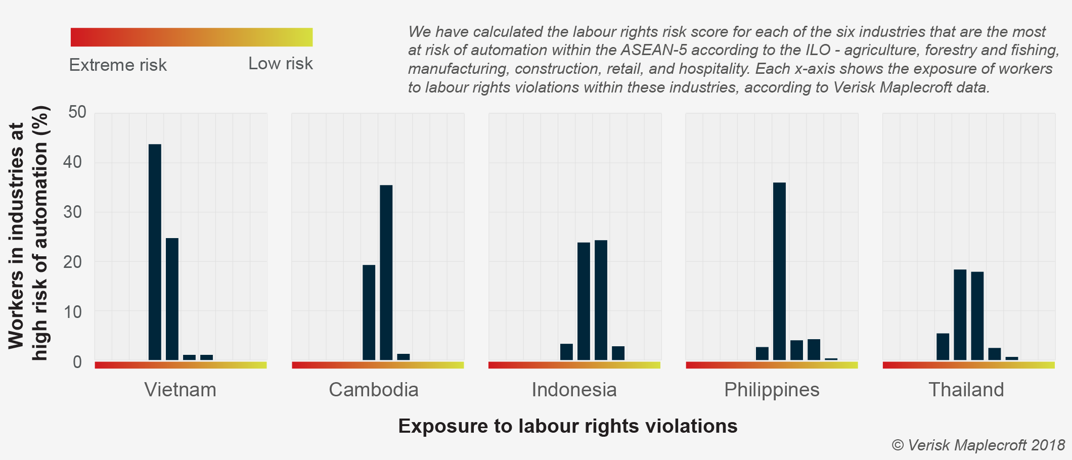 Among ASEAN-5 nations, Vietnamese workers face greatest risk of increase in exploitation due to automation
