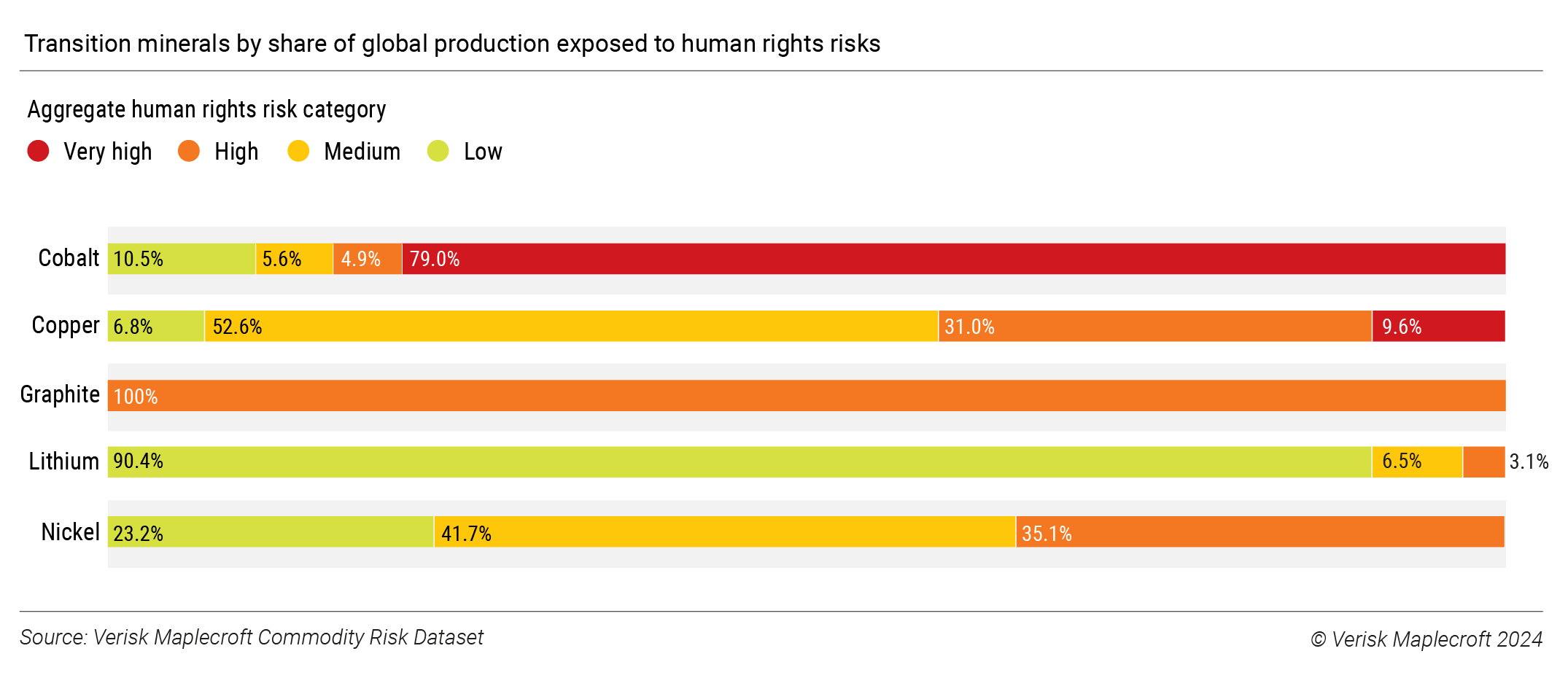 Figure 2: Human rights risks extend across transition mineral supply chains
