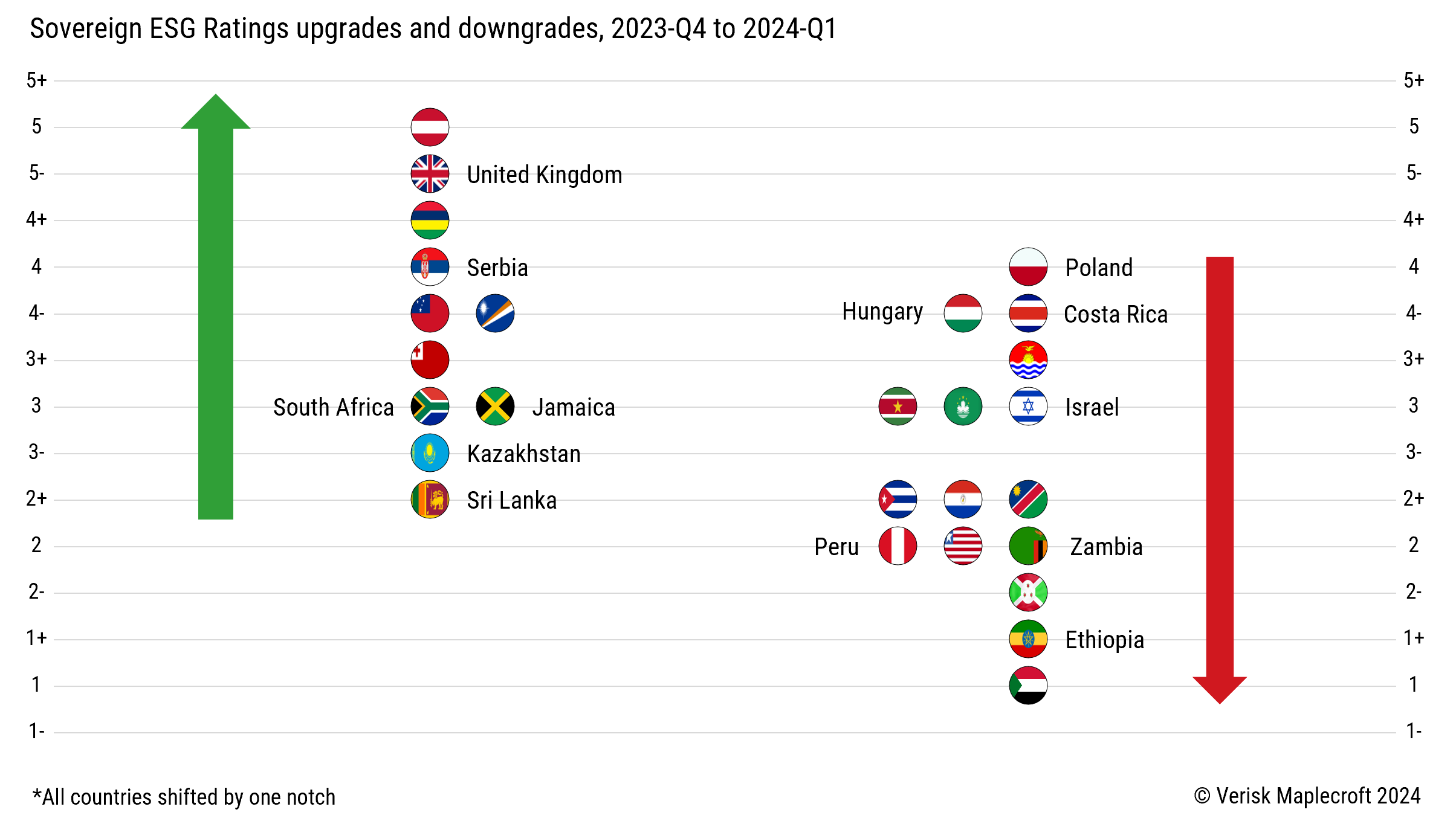 Figure 1: Downgrades outnumber upgrades in key markets