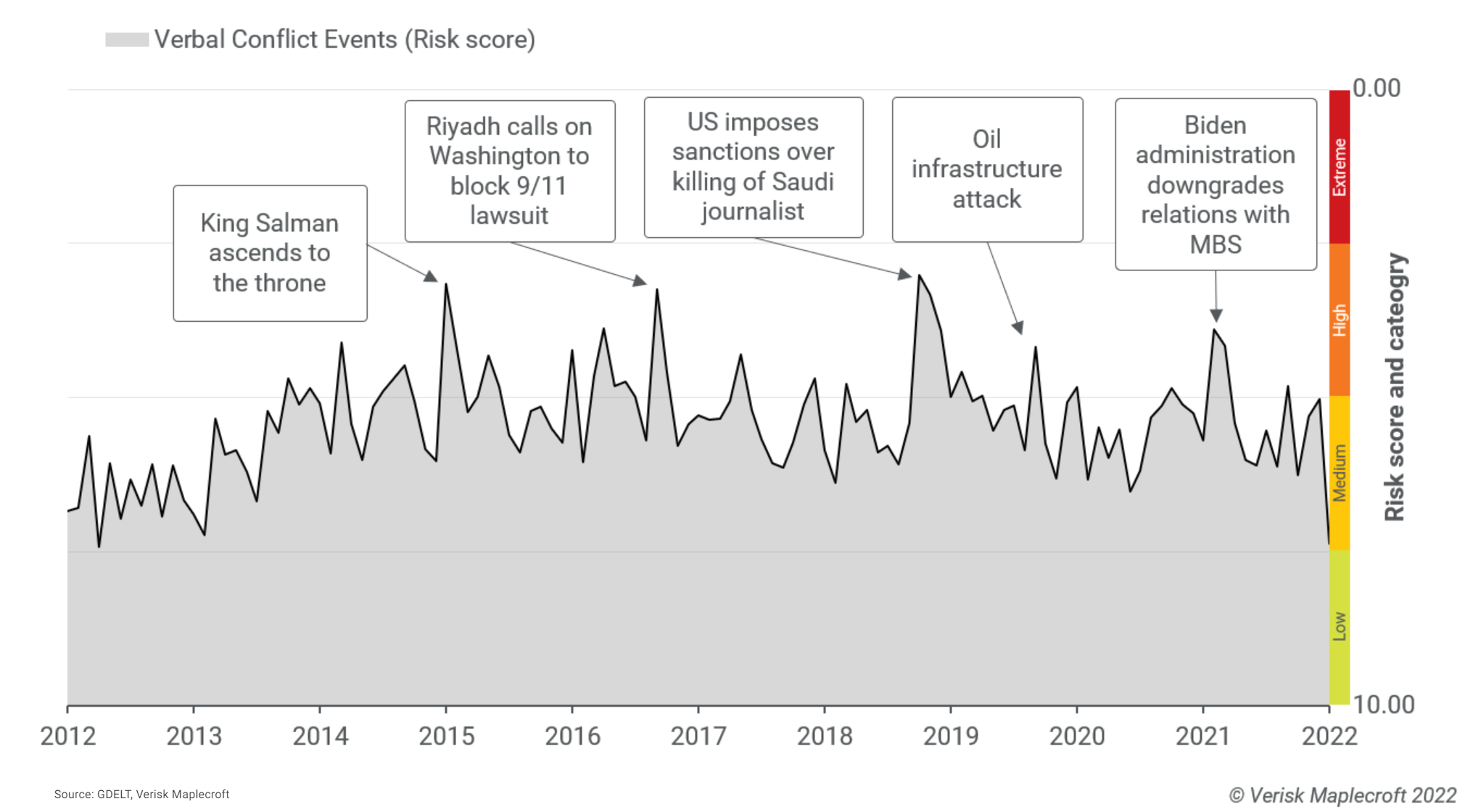 Saudi-US Verbal Conflict Events