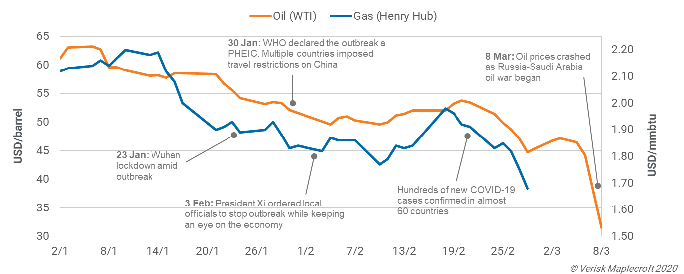 Oil and gas prices sink to lowest since Jan 2020 amid global COVID-19 spread