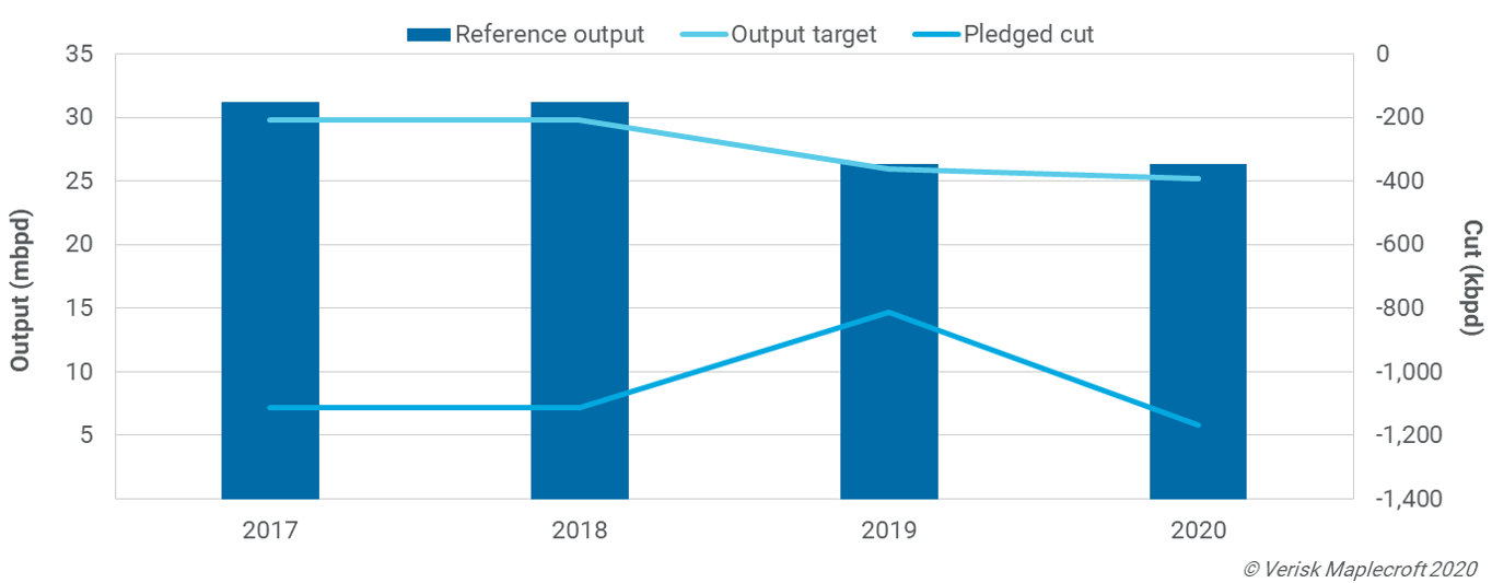 OPEC reference and target output against pledged cuts 2017 to 2020