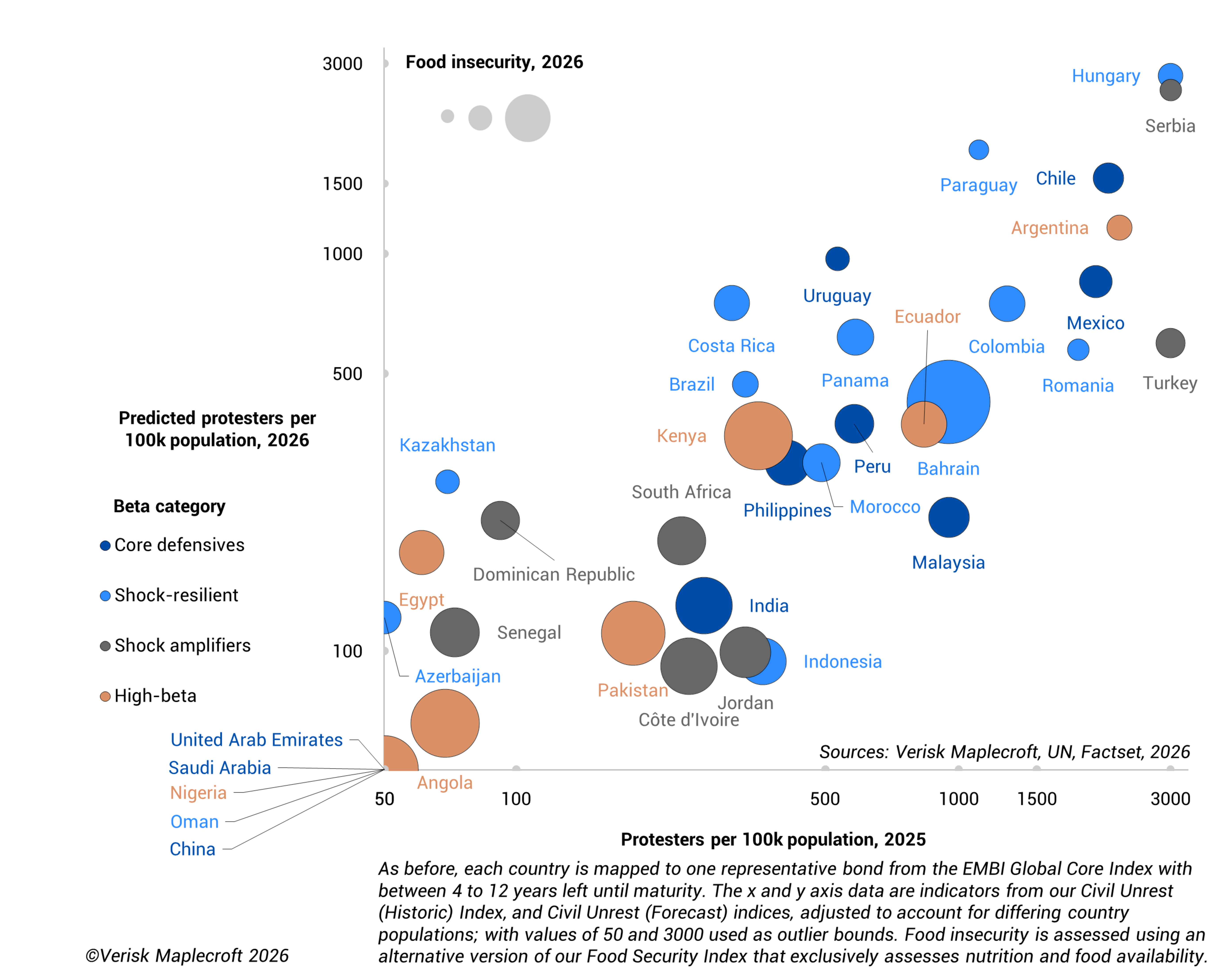 Figure 2: Defensive and mid-volatility names are most exposed to the risk of civil unrest