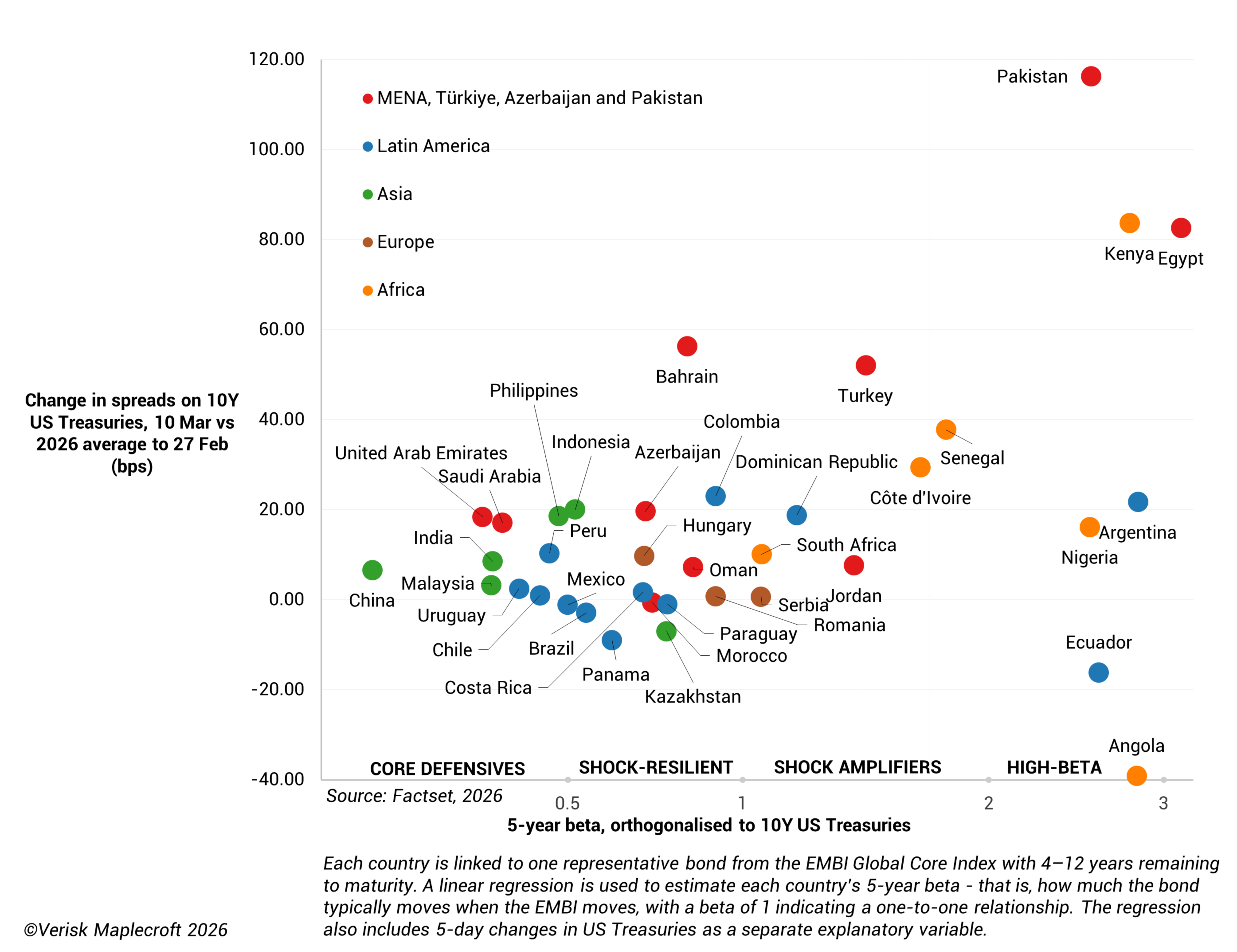 Figure 1: MENA and some more volatile issuers have seen most spread widening