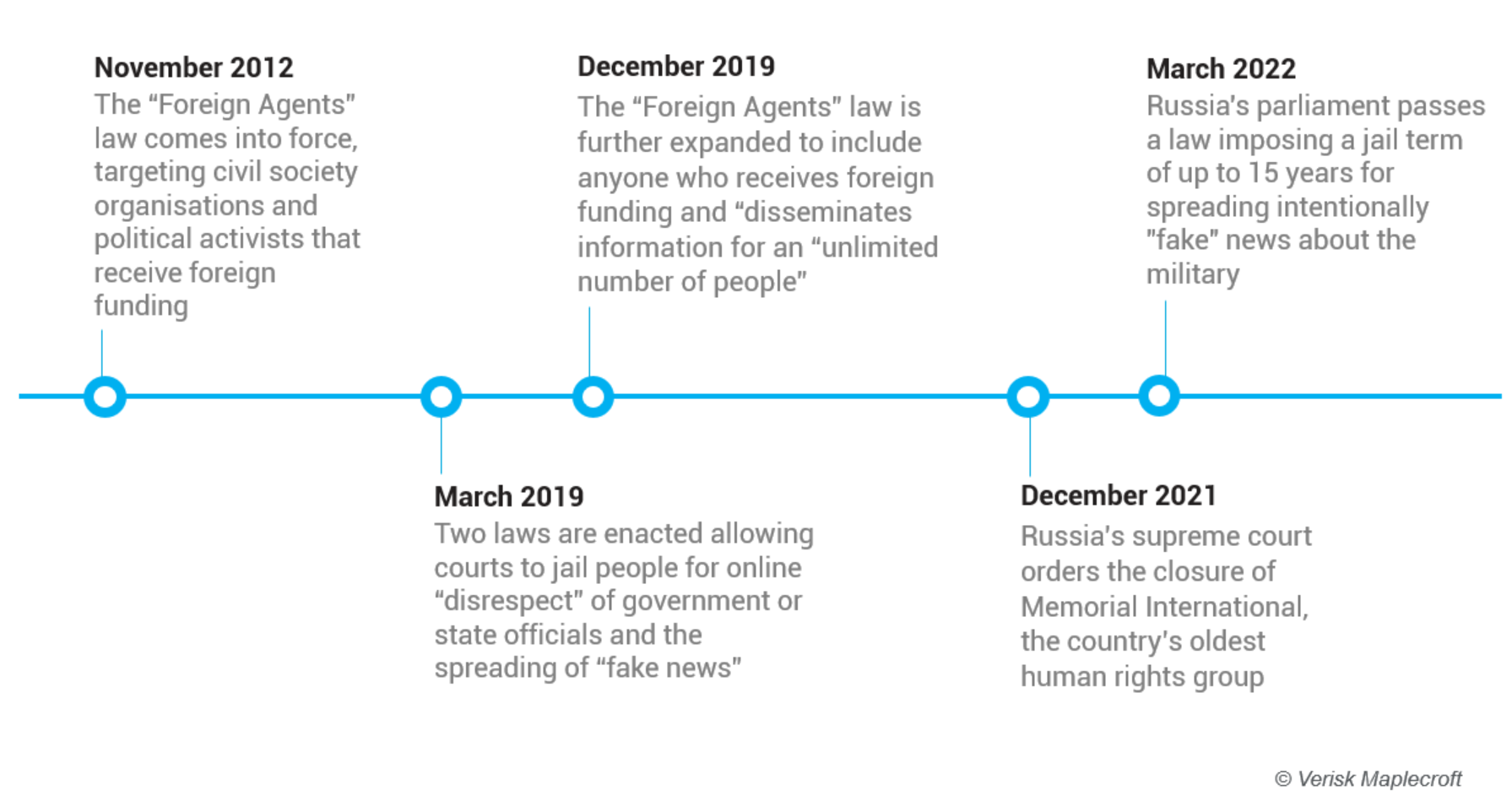 Restrictive laws enacted in the last ten years have further eroded free speech in Russia