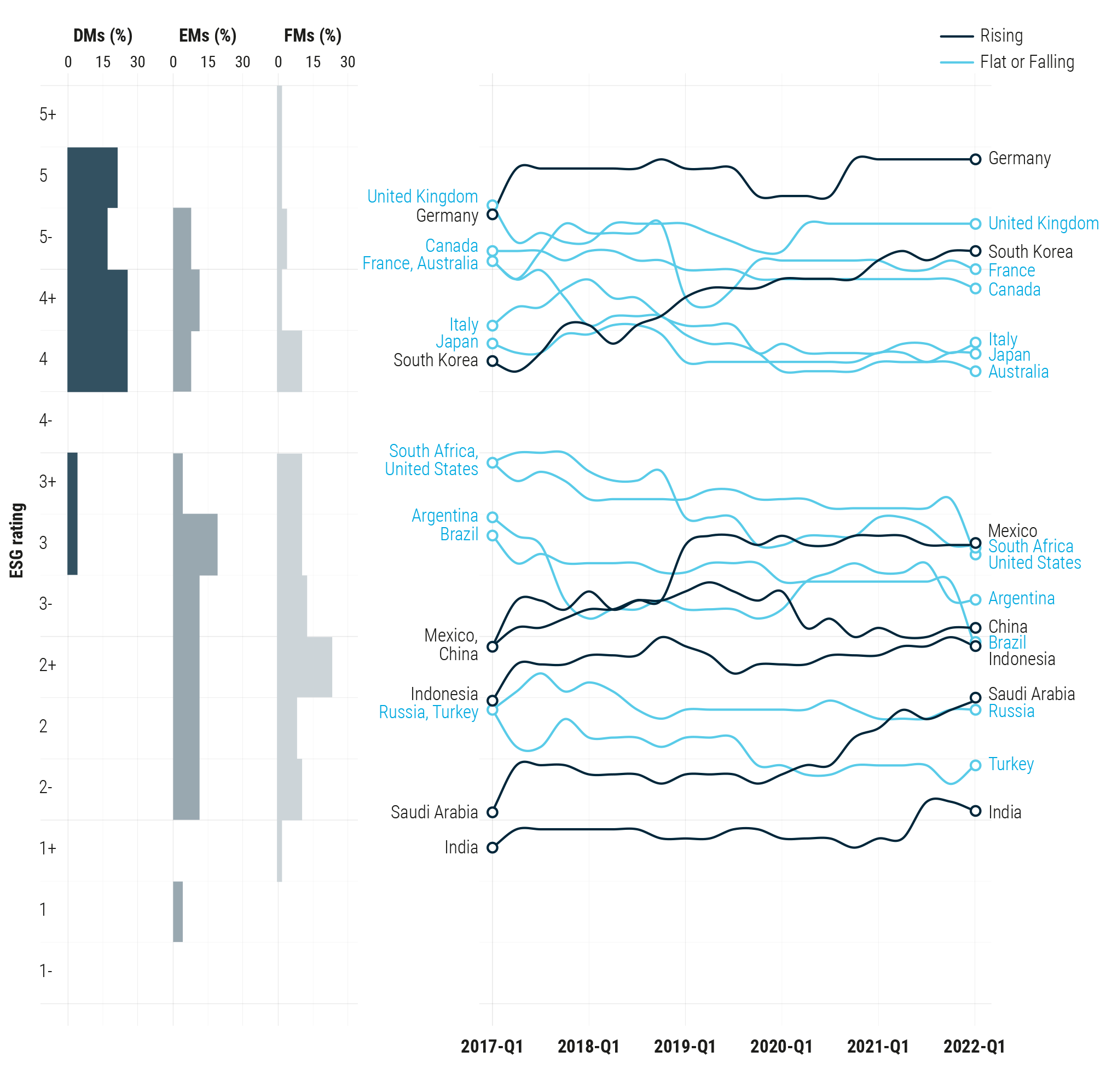 Figure 1: ESG performance of key G20 EMs rising, with most DMs flat or falling – including the United States 