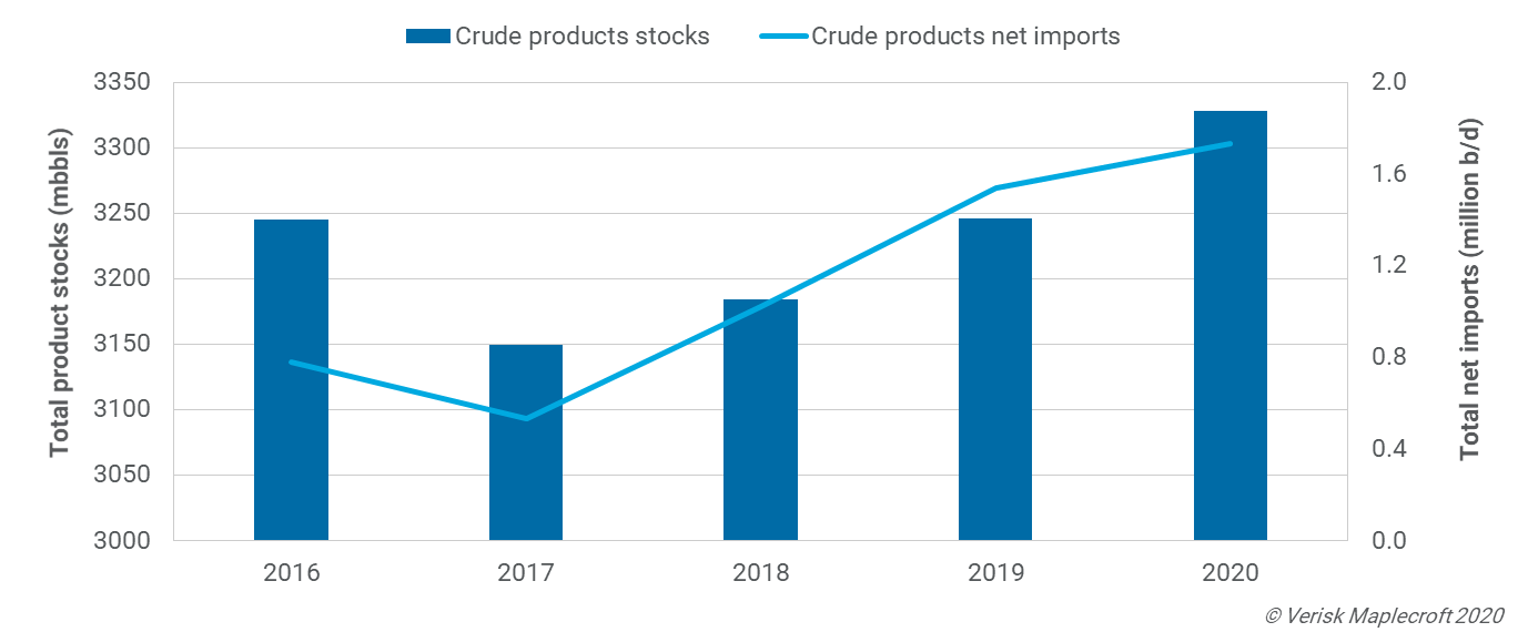 Figure 2: European crude products trade and stocks: High storage levels and reduced infrastructure investment has restrained European demand for extra volumes