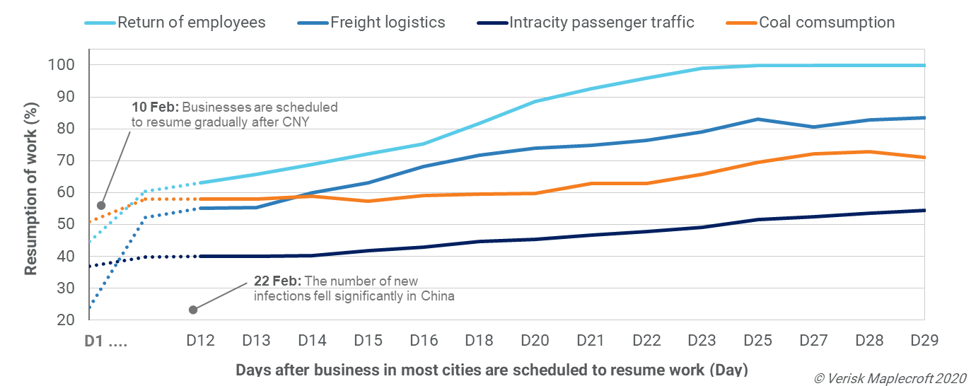 Figure 3: Chinese companies gradually returning to work, but business activity still far away from normal levels